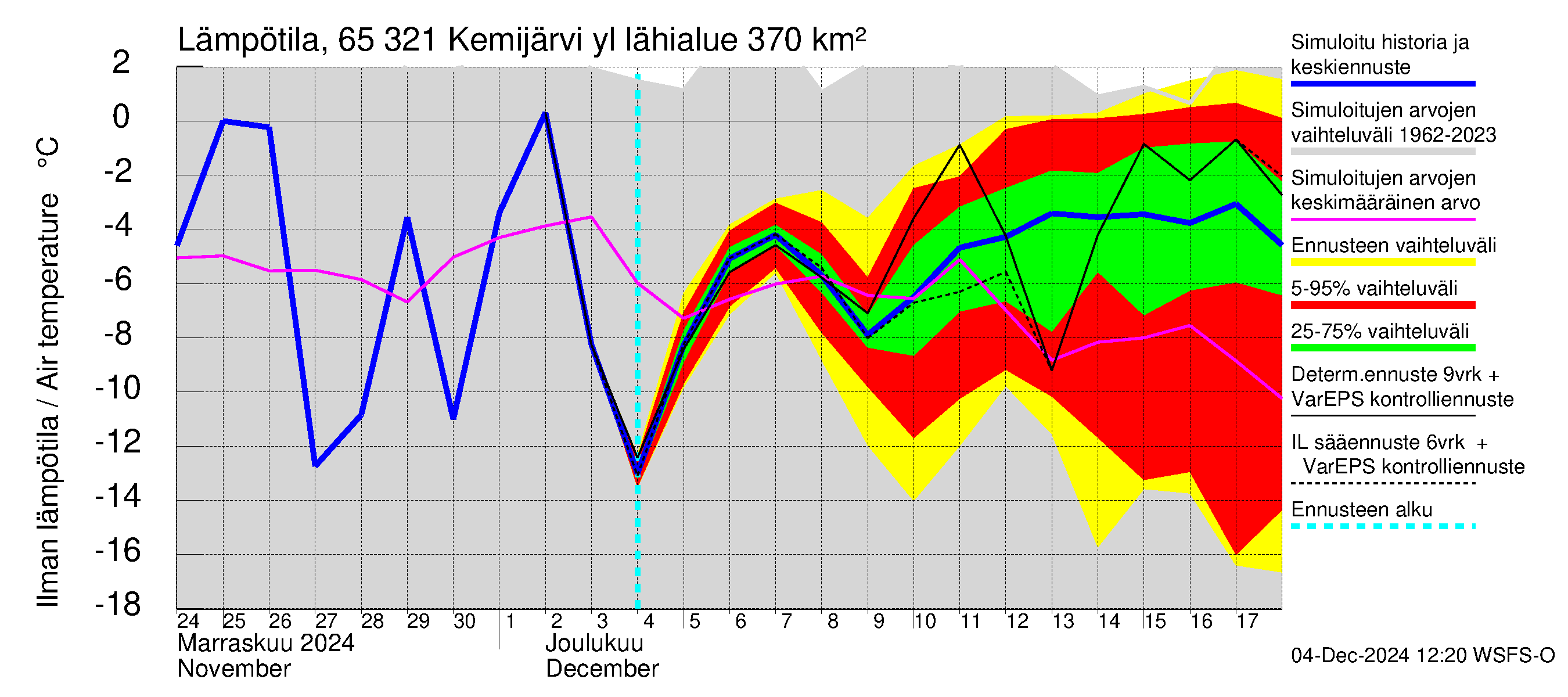 Kemijoen vesistöalue - Kemijärvi ylä: Ilman lämpötila