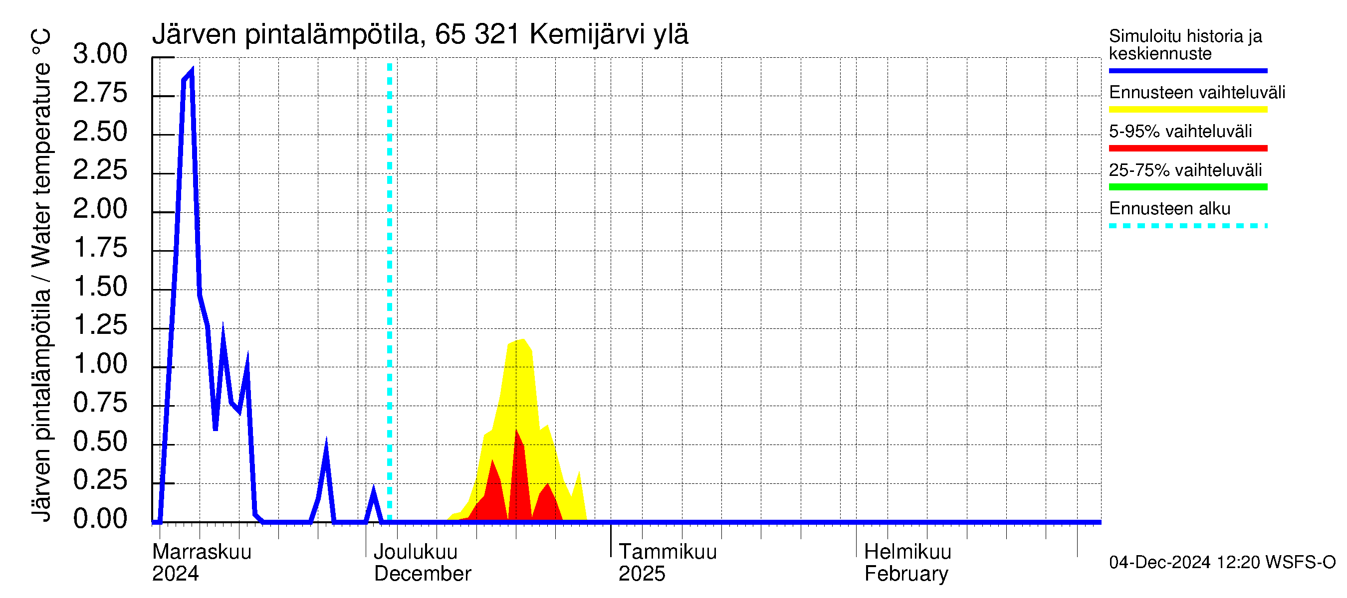 Kemijoen vesistöalue - Kemijärvi ylä: Järven pintalämpötila