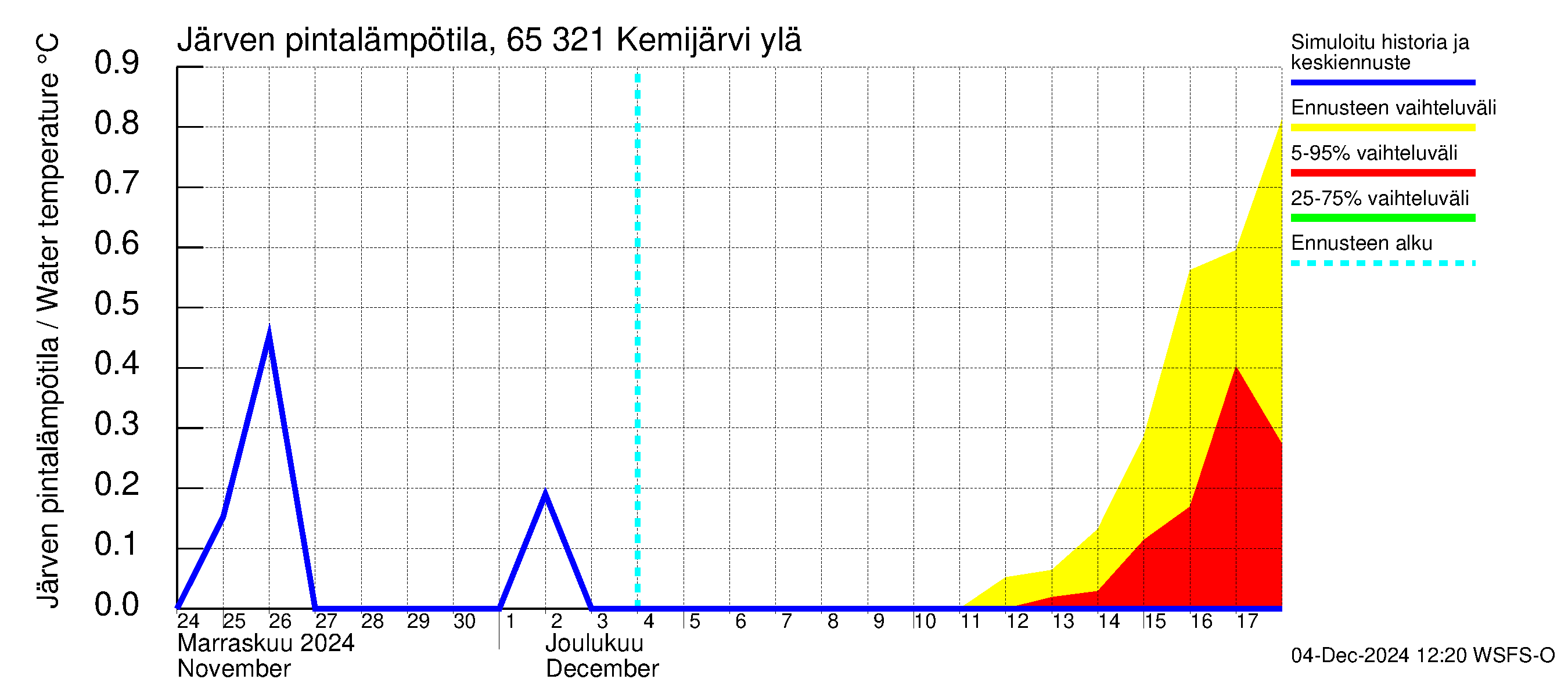 Kemijoen vesistöalue - Kemijärvi ylä: Järven pintalämpötila