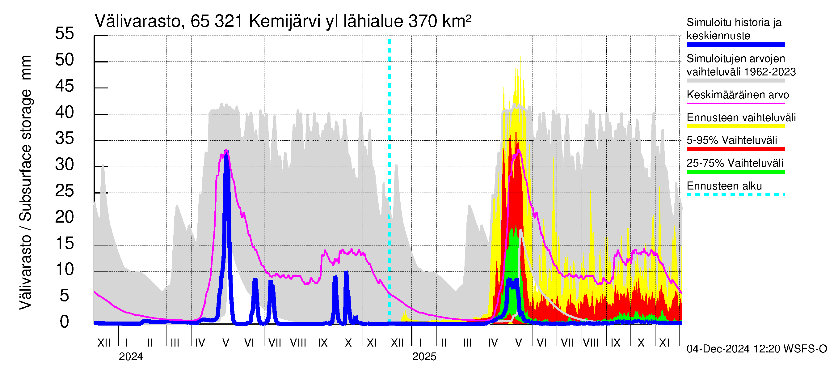 Kemijoen vesistöalue - Kemijärvi ylä: Välivarasto