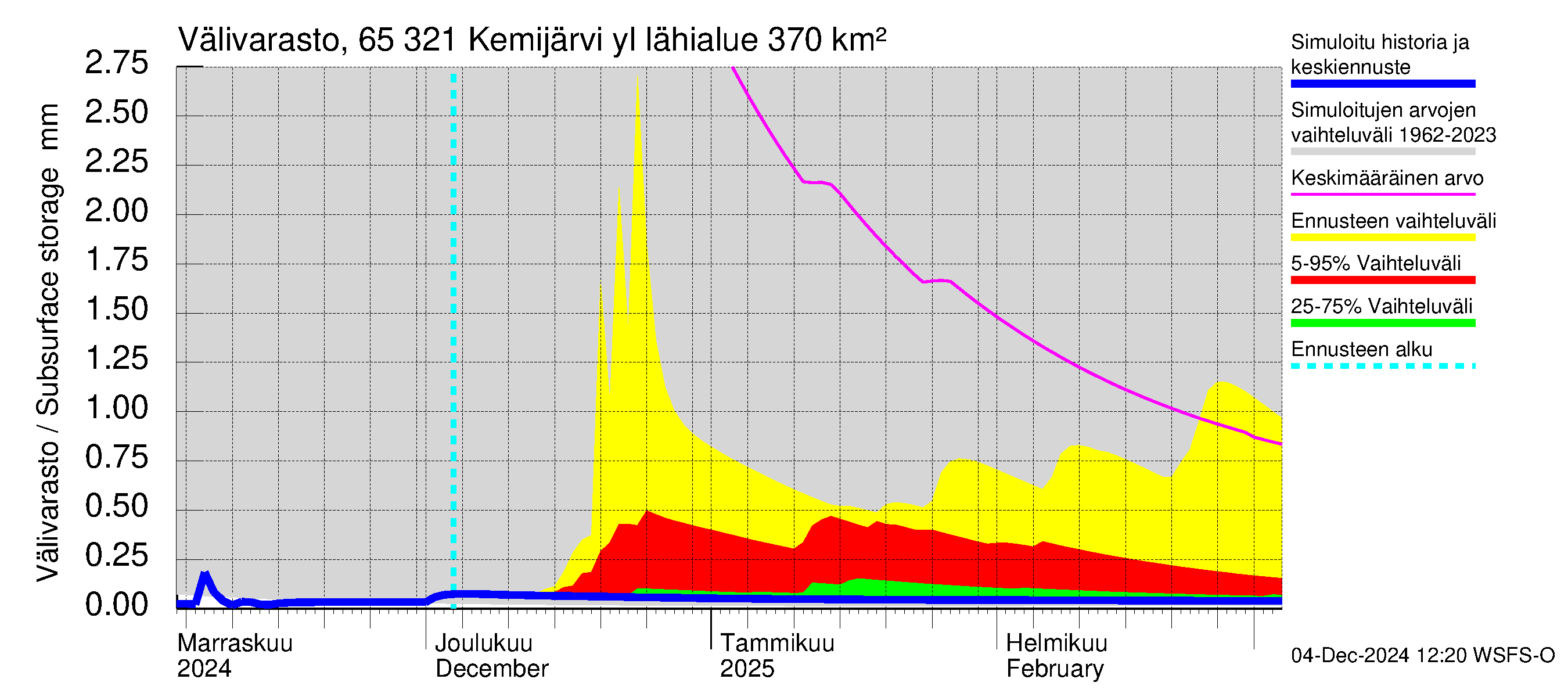 Kemijoen vesistöalue - Kemijärvi ylä: Välivarasto