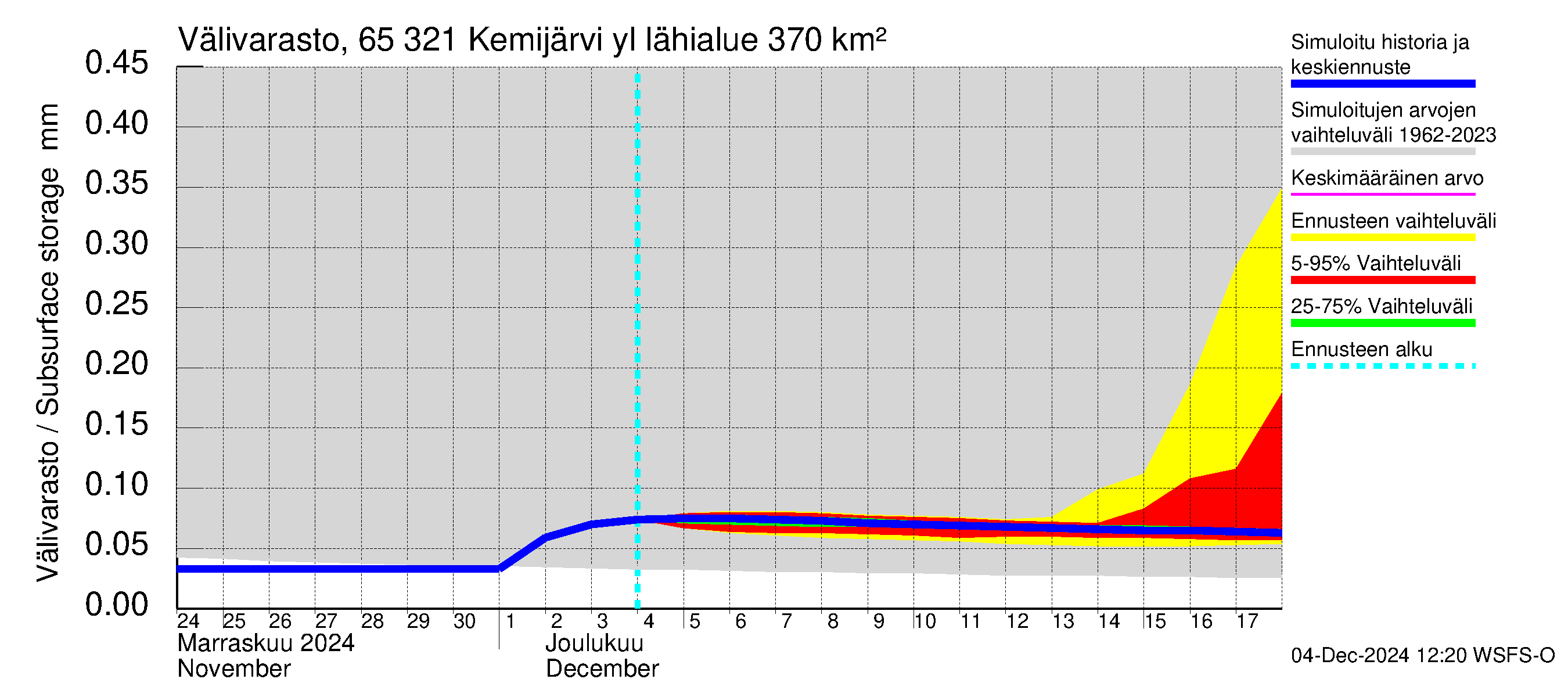 Kemijoen vesistöalue - Kemijärvi ylä: Välivarasto