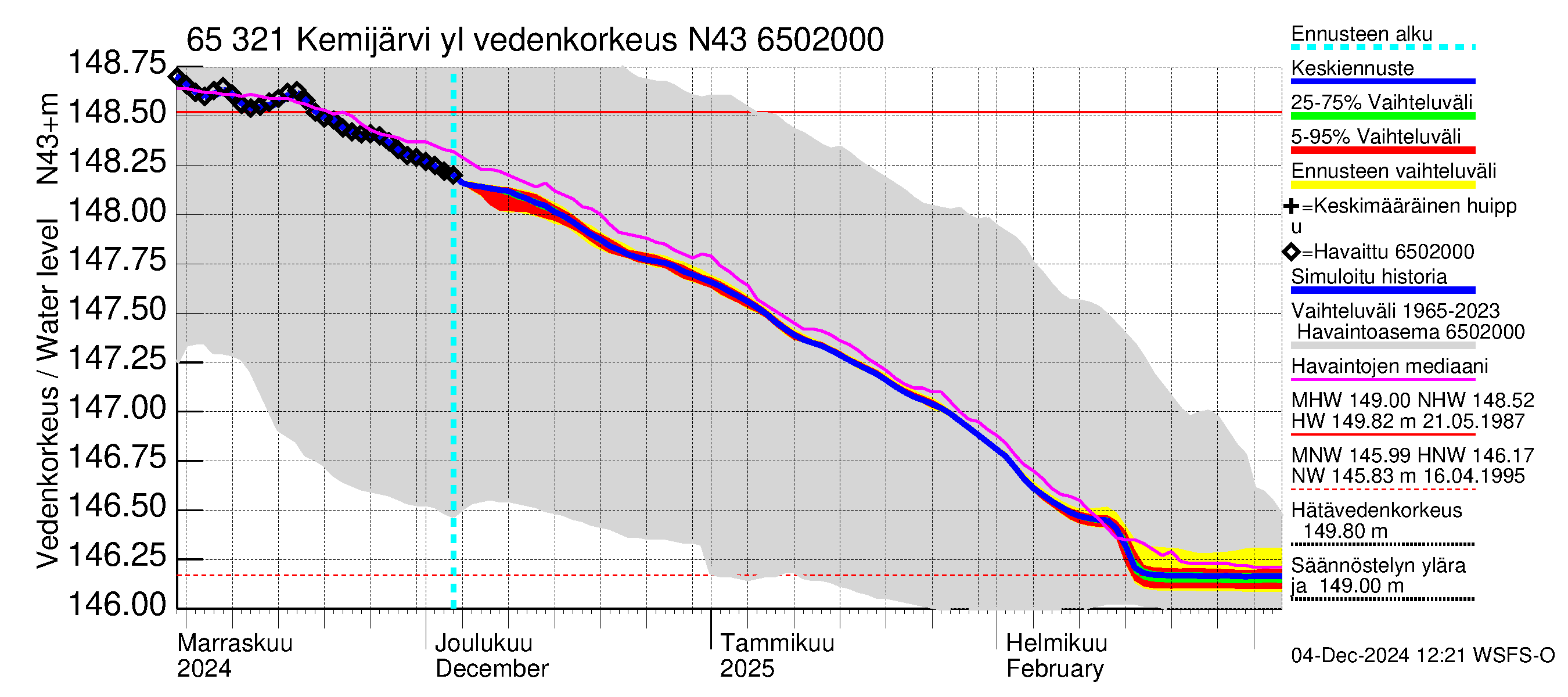 Kemijoen vesistöalue - Kemijärvi ylä: Vedenkorkeus - jakaumaennuste