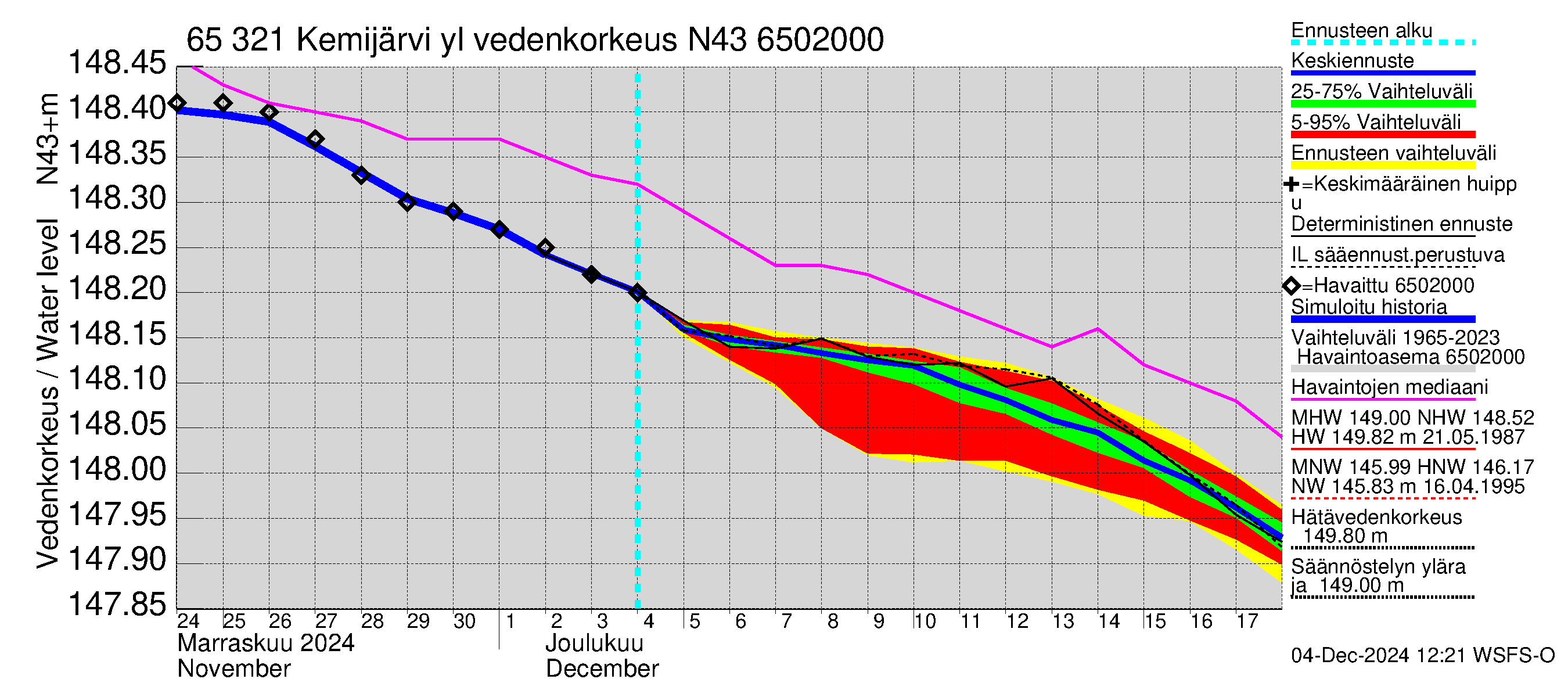 Kemijoen vesistöalue - Kemijärvi ylä: Vedenkorkeus - jakaumaennuste