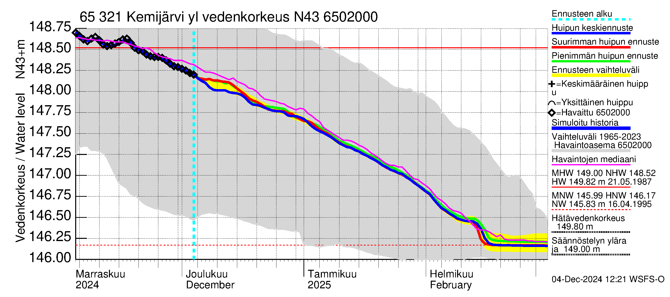 Kemijoen vesistöalue - Kemijärvi ylä: Vedenkorkeus - huippujen keski- ja ääriennusteet