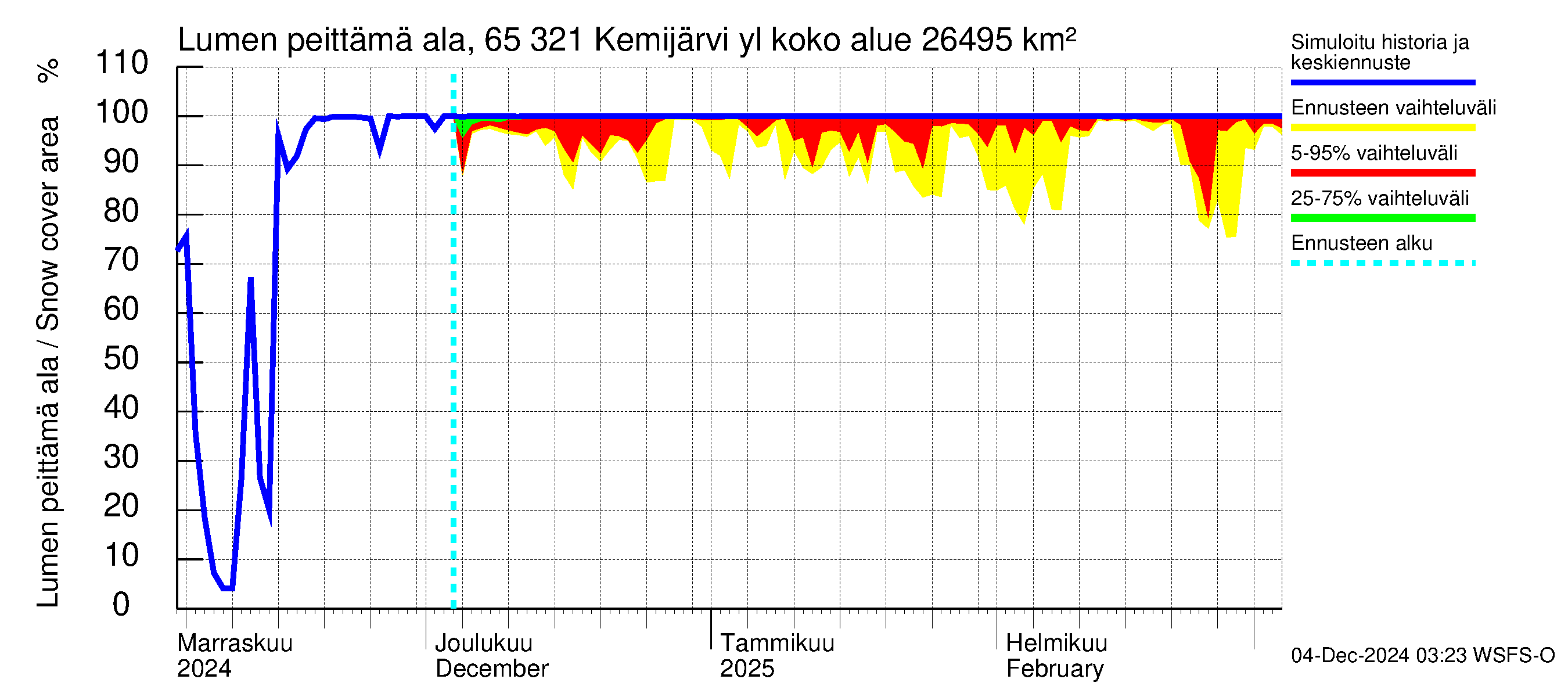 Kemijoen vesistöalue - Kemijärvi ylä: Lumen peittämä ala