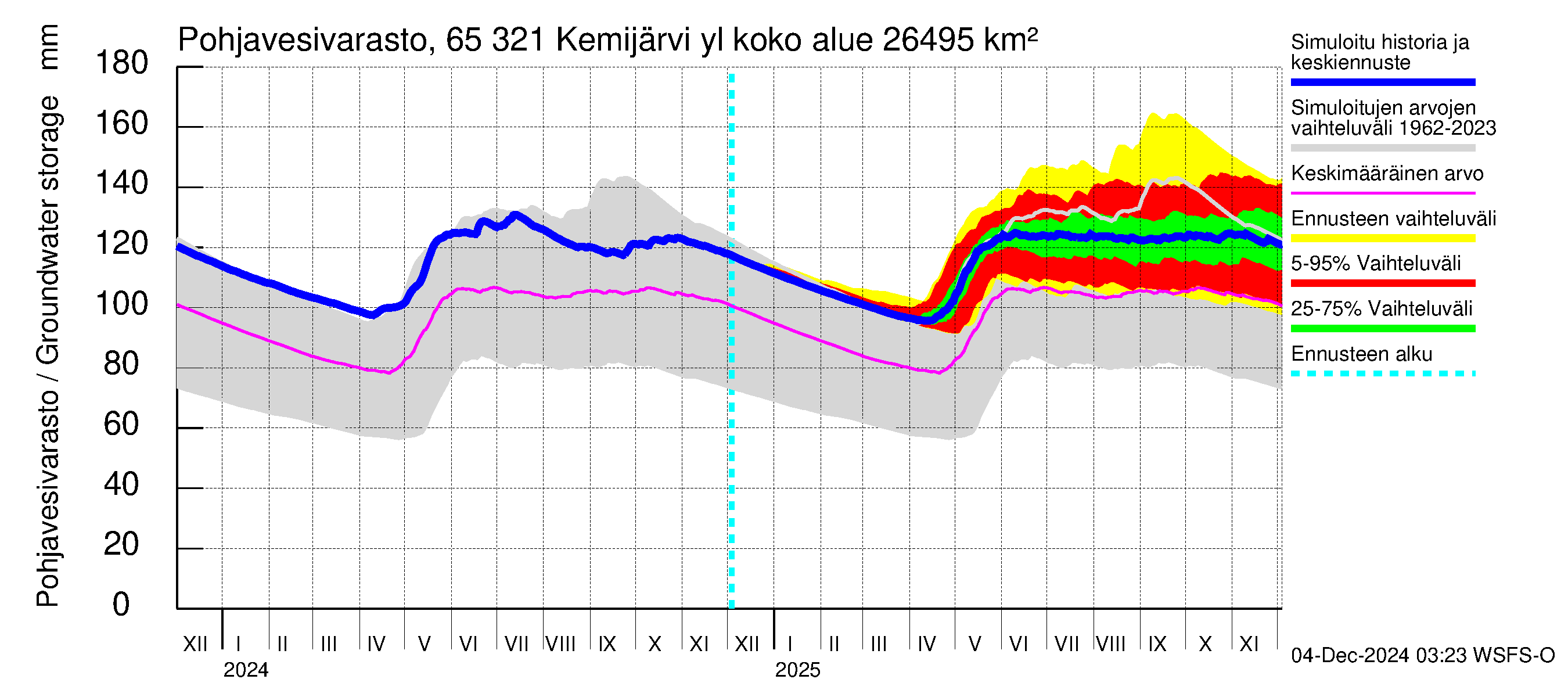 Kemijoen vesistöalue - Kemijärvi ylä: Pohjavesivarasto