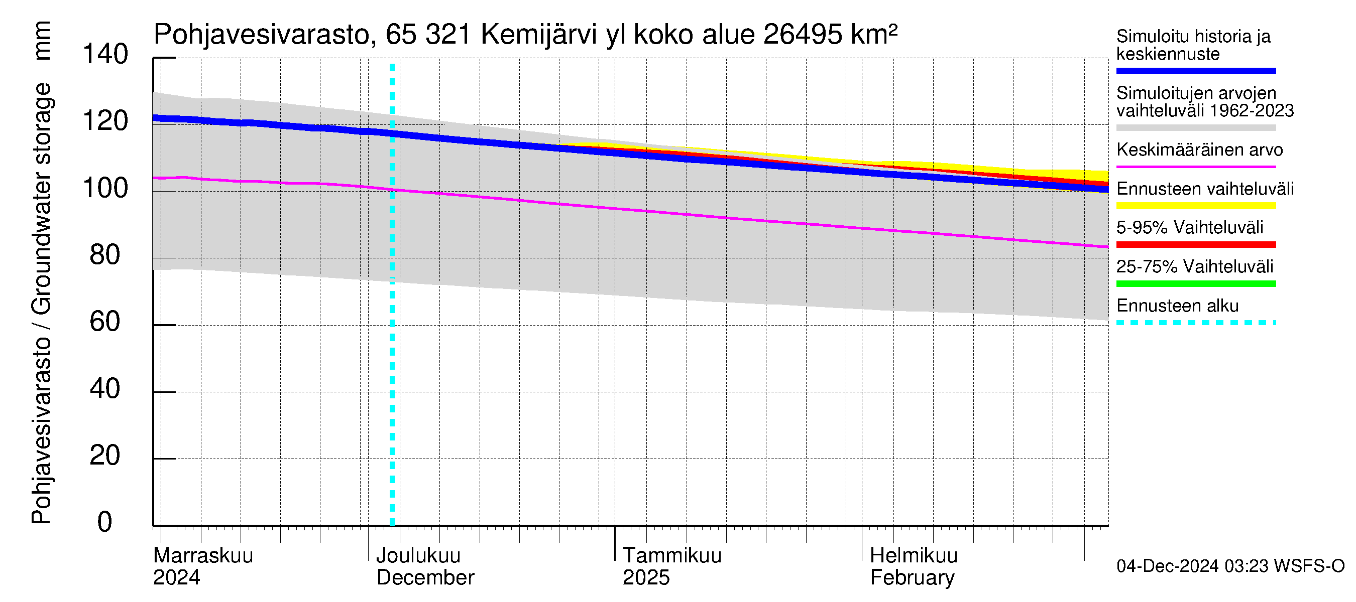 Kemijoen vesistöalue - Kemijärvi ylä: Pohjavesivarasto