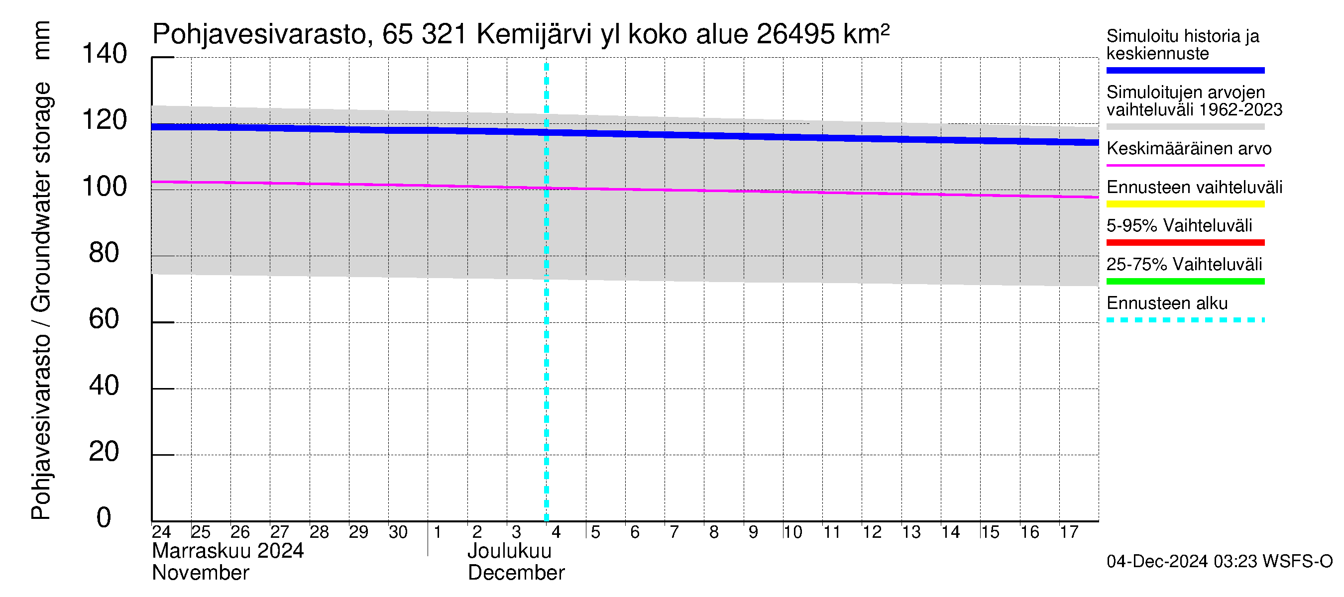 Kemijoen vesistöalue - Kemijärvi ylä: Pohjavesivarasto