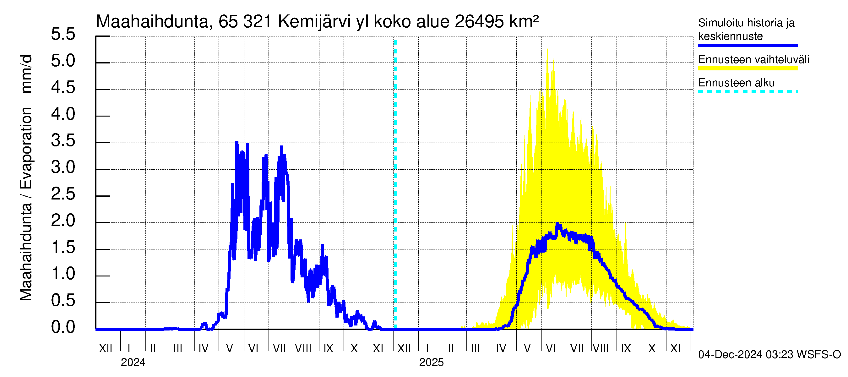 Kemijoen vesistöalue - Kemijärvi ylä: Haihdunta maa-alueelta