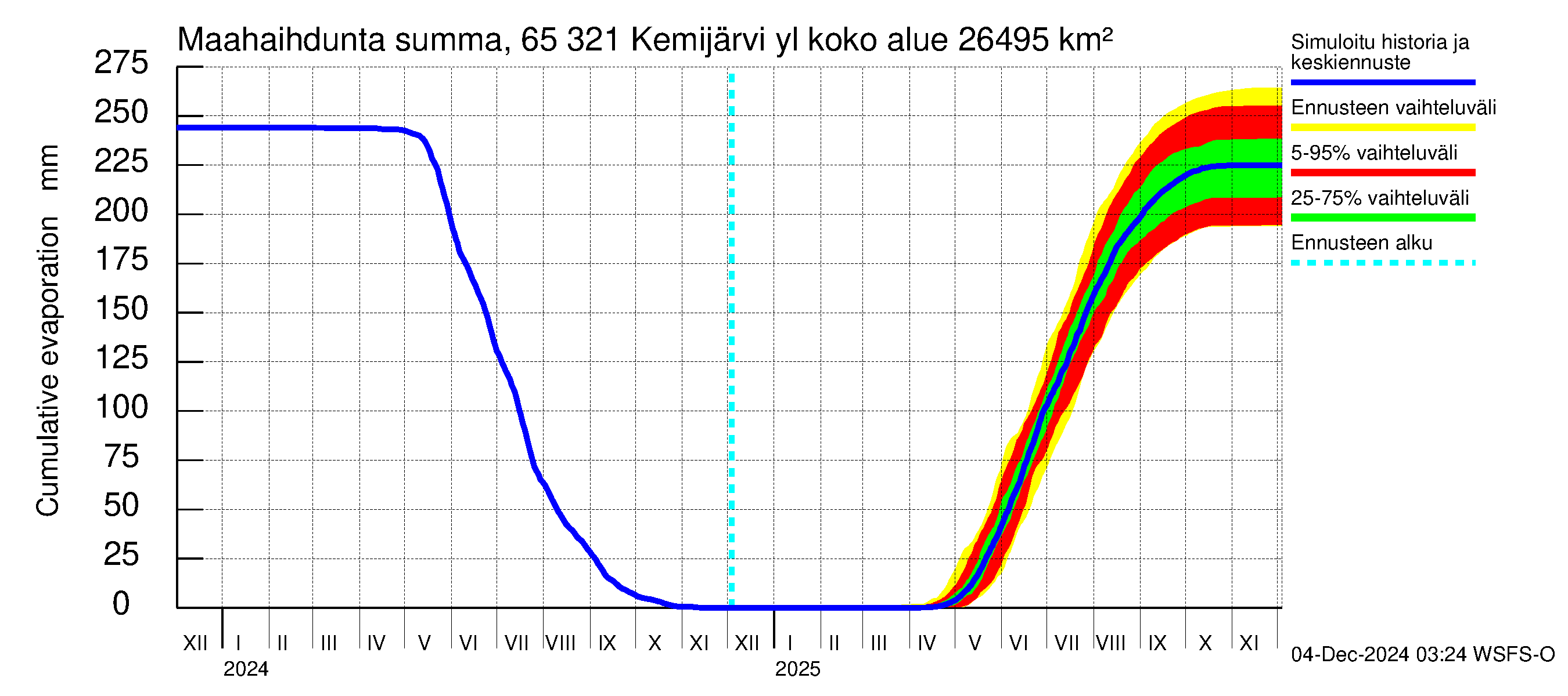 Kemijoen vesistöalue - Kemijärvi ylä: Haihdunta maa-alueelta - summa