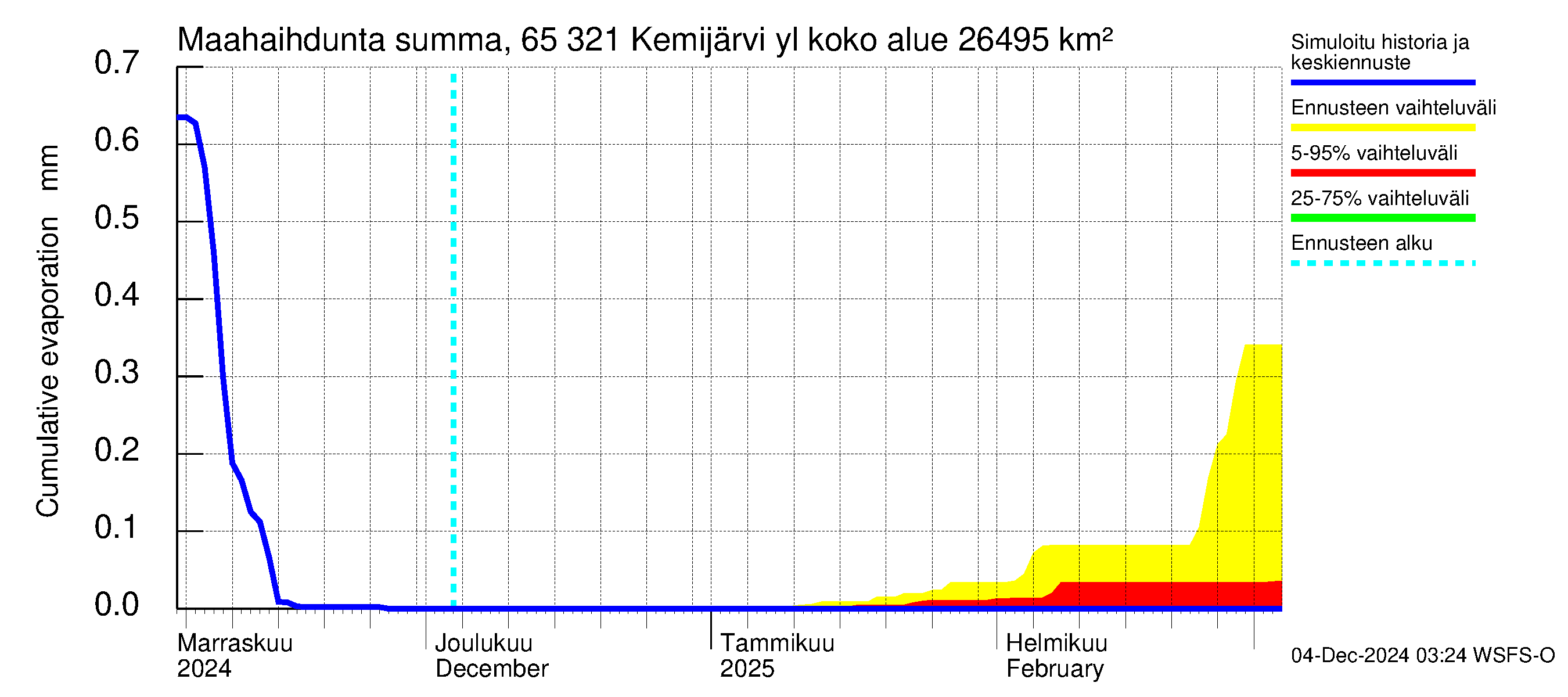 Kemijoen vesistöalue - Kemijärvi ylä: Haihdunta maa-alueelta - summa