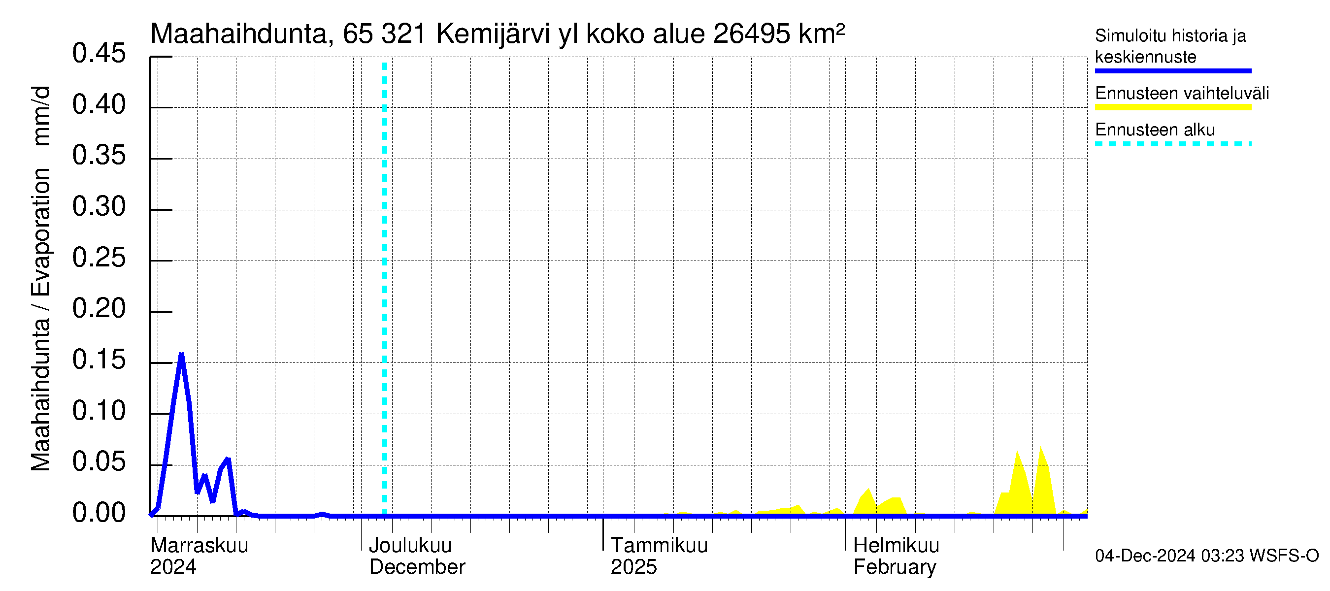 Kemijoen vesistöalue - Kemijärvi ylä: Haihdunta maa-alueelta