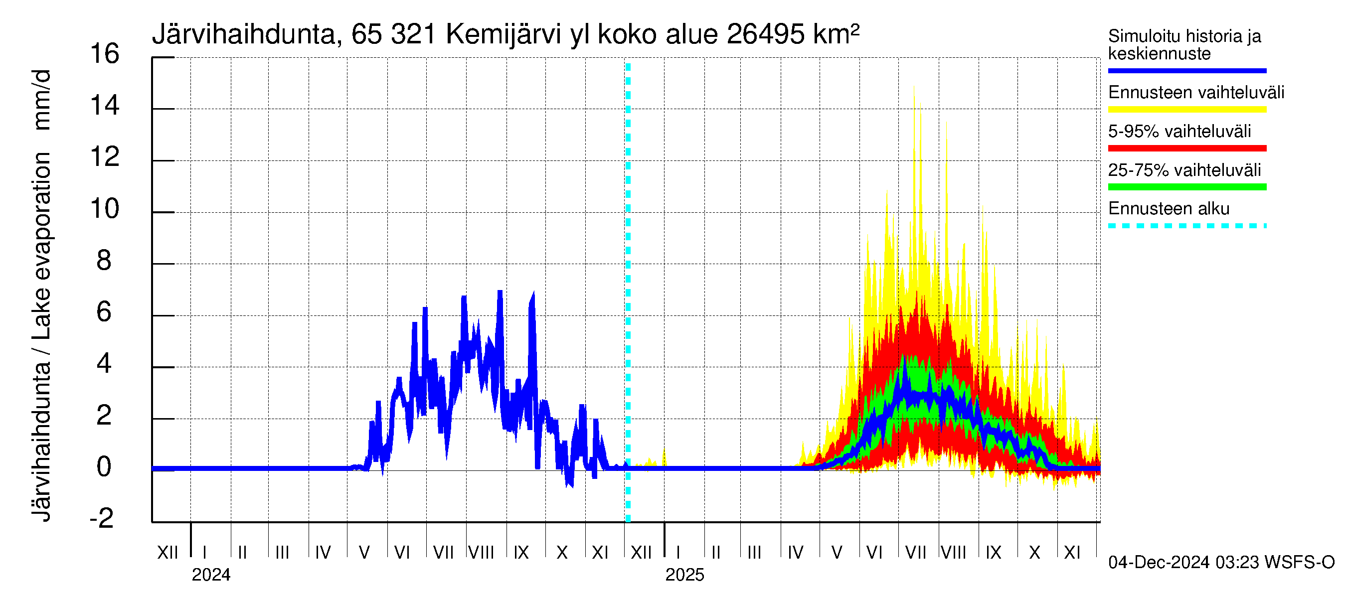 Kemijoen vesistöalue - Kemijärvi ylä: Järvihaihdunta