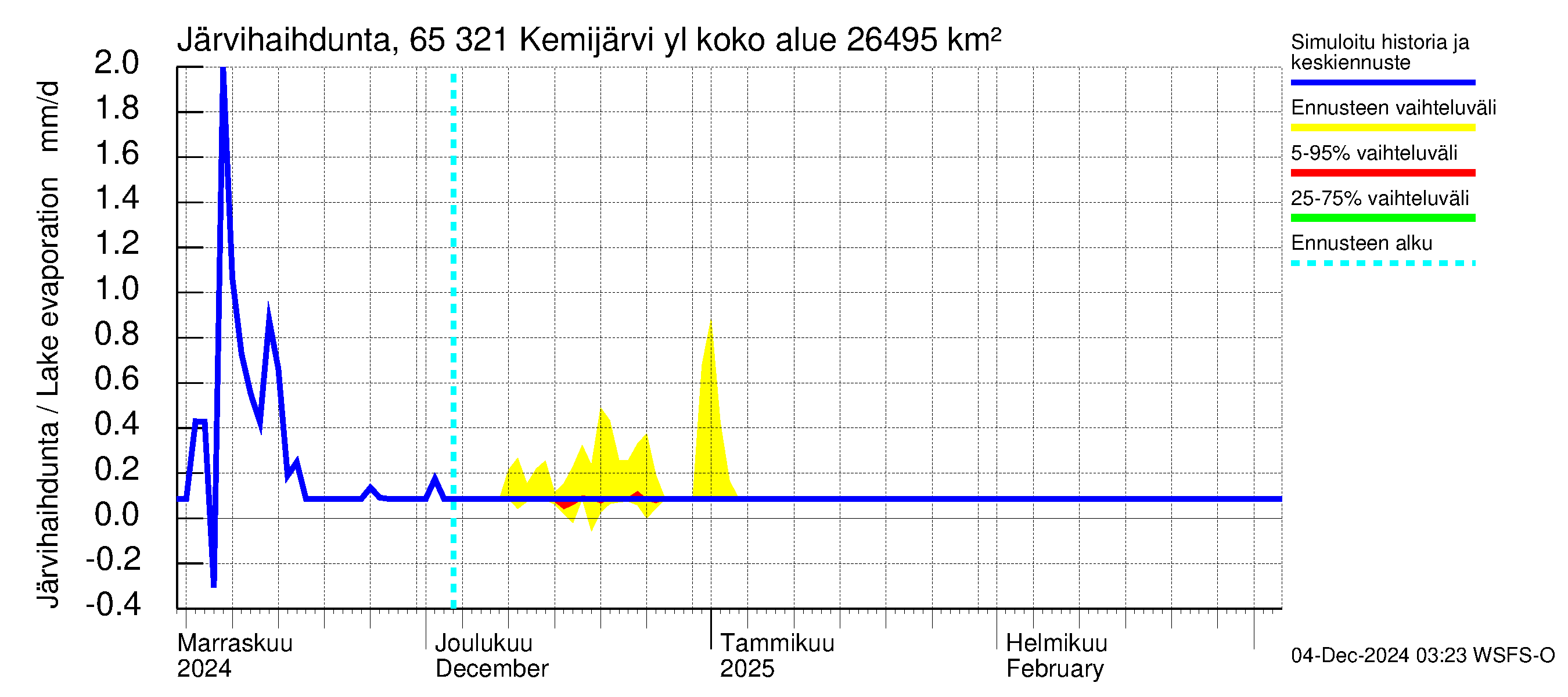 Kemijoen vesistöalue - Kemijärvi ylä: Järvihaihdunta