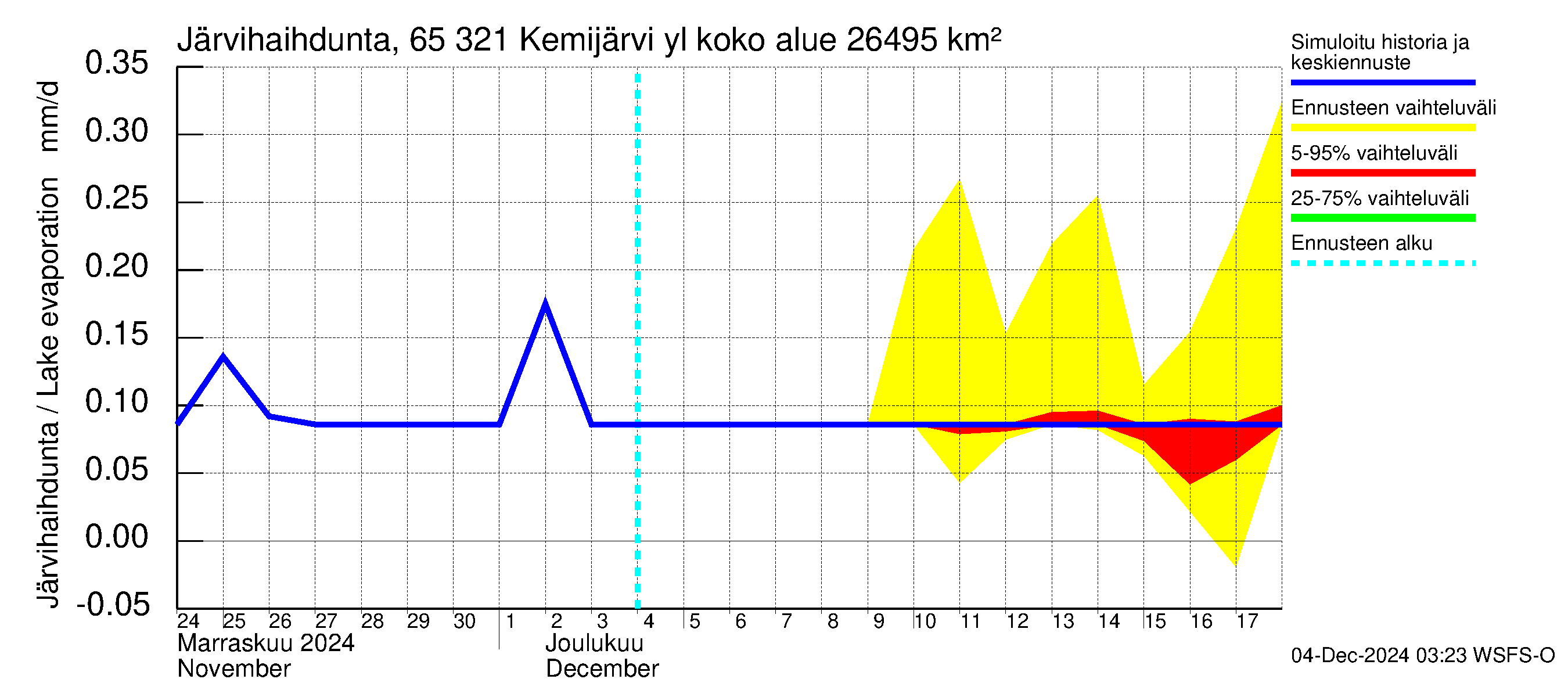 Kemijoen vesistöalue - Kemijärvi ylä: Järvihaihdunta