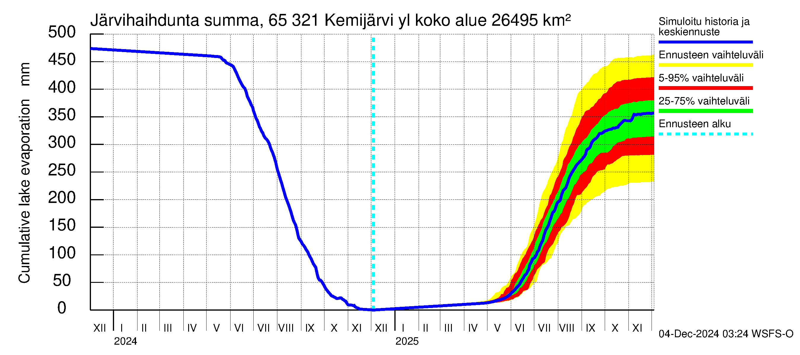 Kemijoen vesistöalue - Kemijärvi ylä: Järvihaihdunta - summa