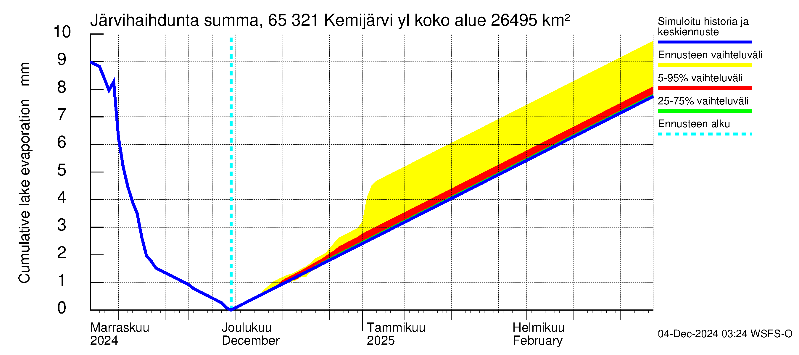 Kemijoen vesistöalue - Kemijärvi ylä: Järvihaihdunta - summa