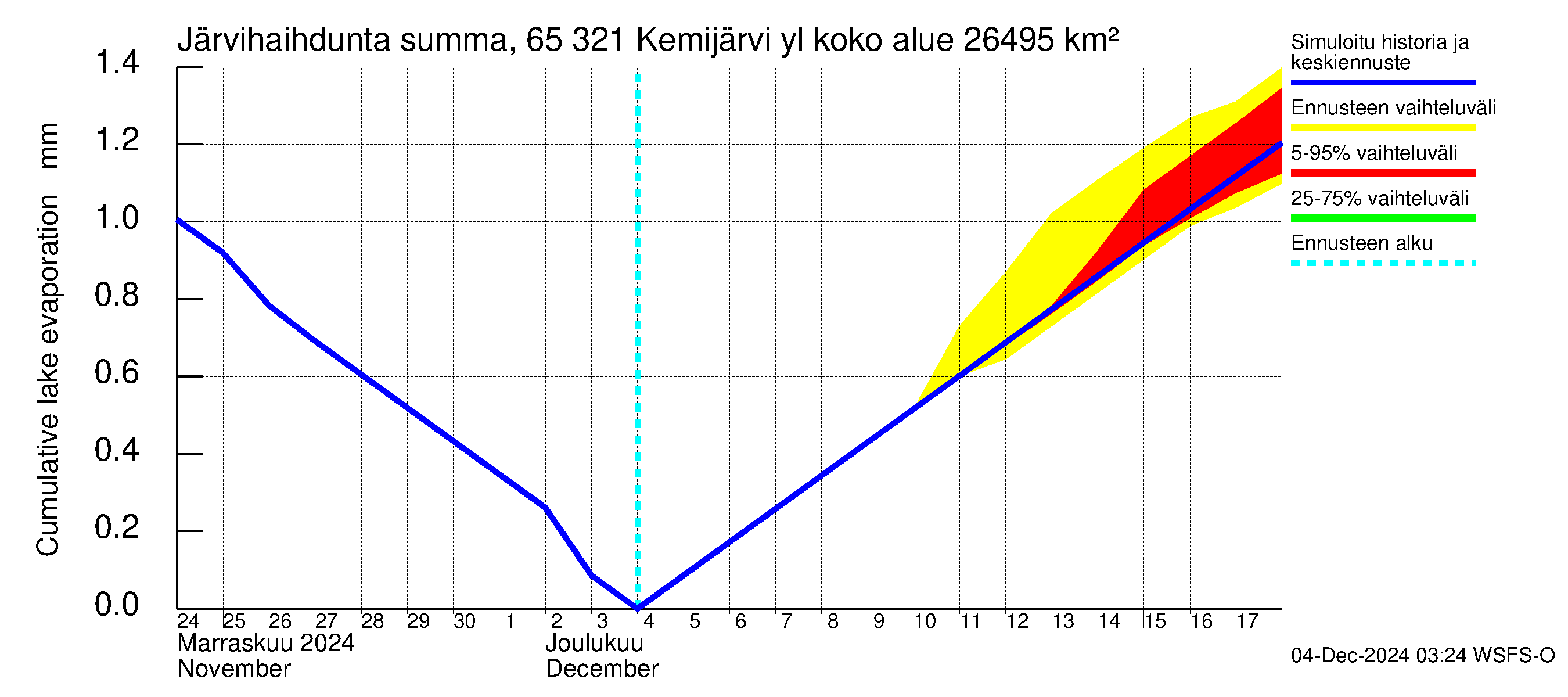 Kemijoen vesistöalue - Kemijärvi ylä: Järvihaihdunta - summa