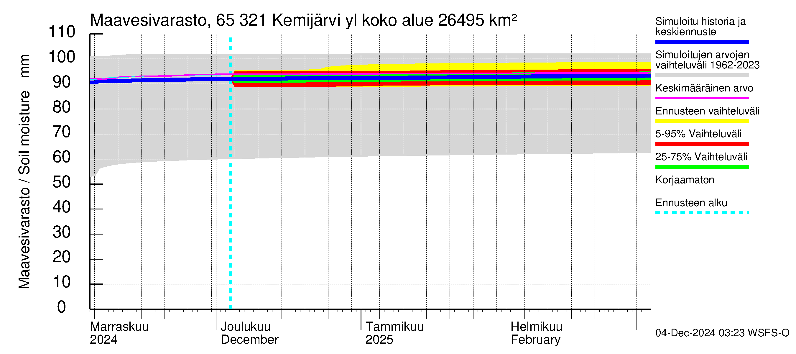 Kemijoen vesistöalue - Kemijärvi ylä: Maavesivarasto