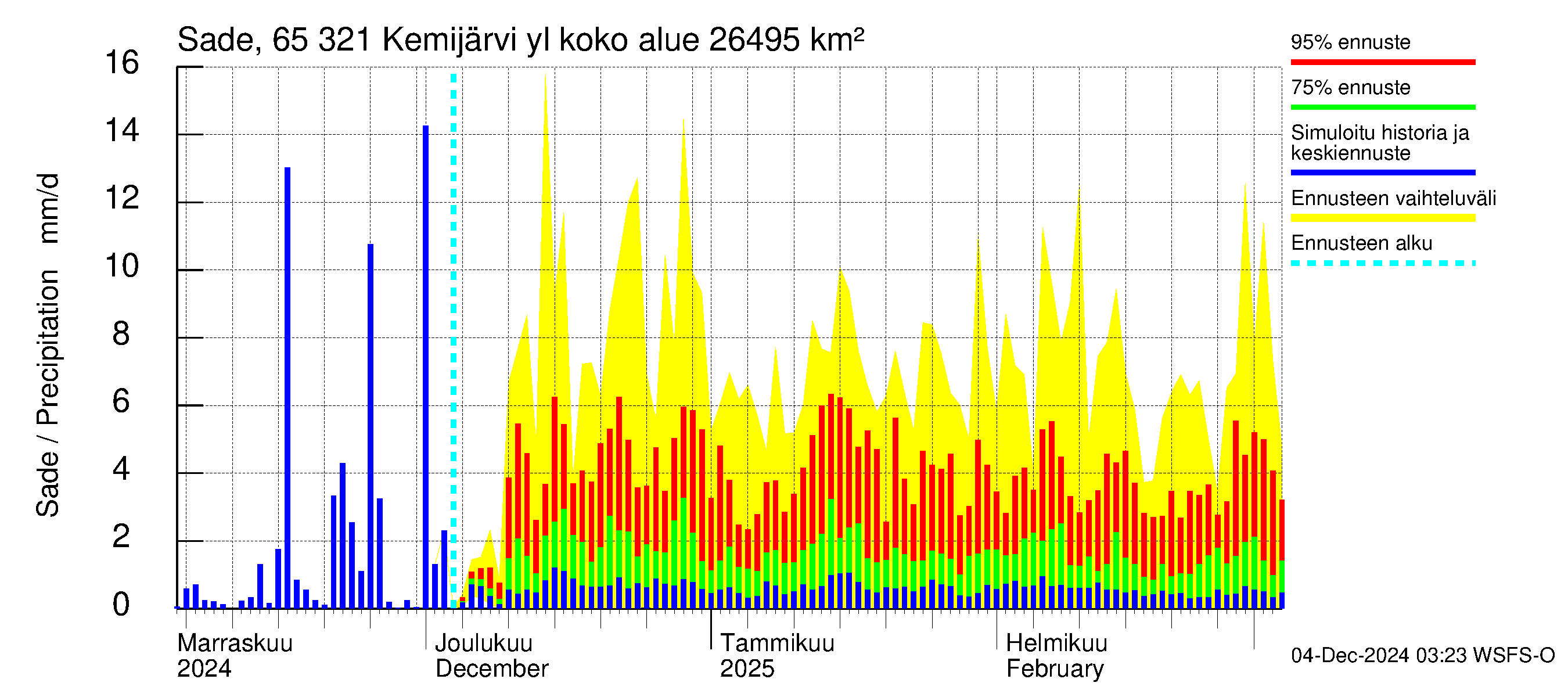 Kemijoen vesistöalue - Kemijärvi ylä: Sade