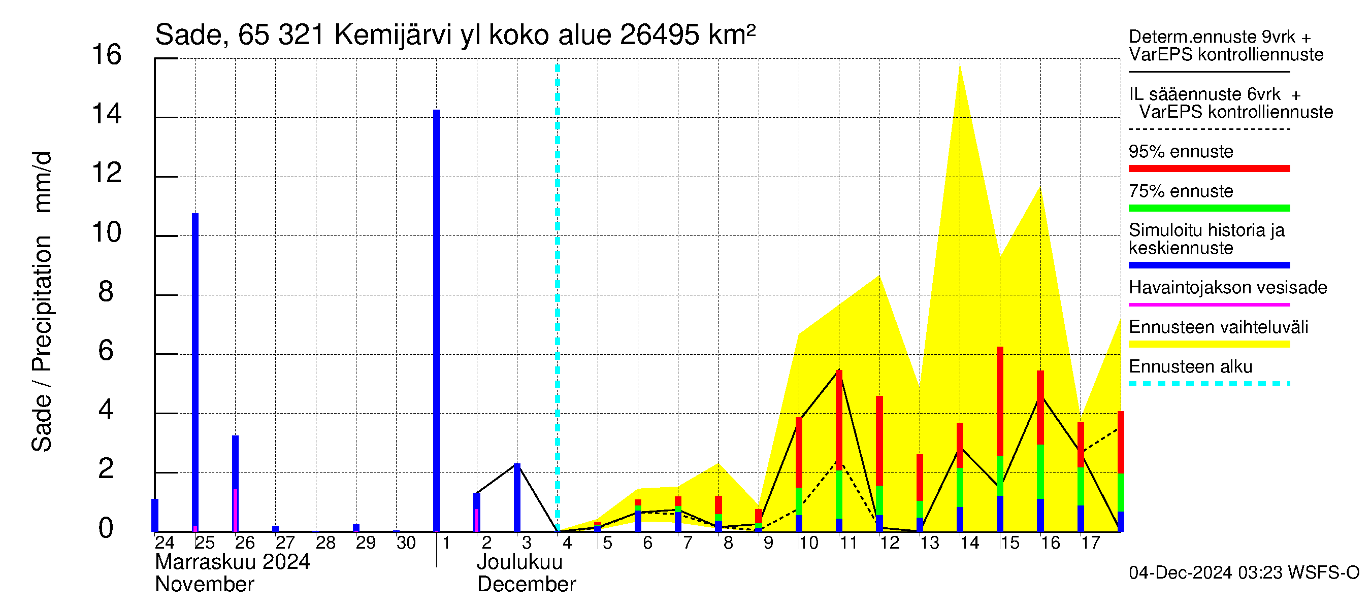 Kemijoen vesistöalue - Kemijärvi ylä: Sade