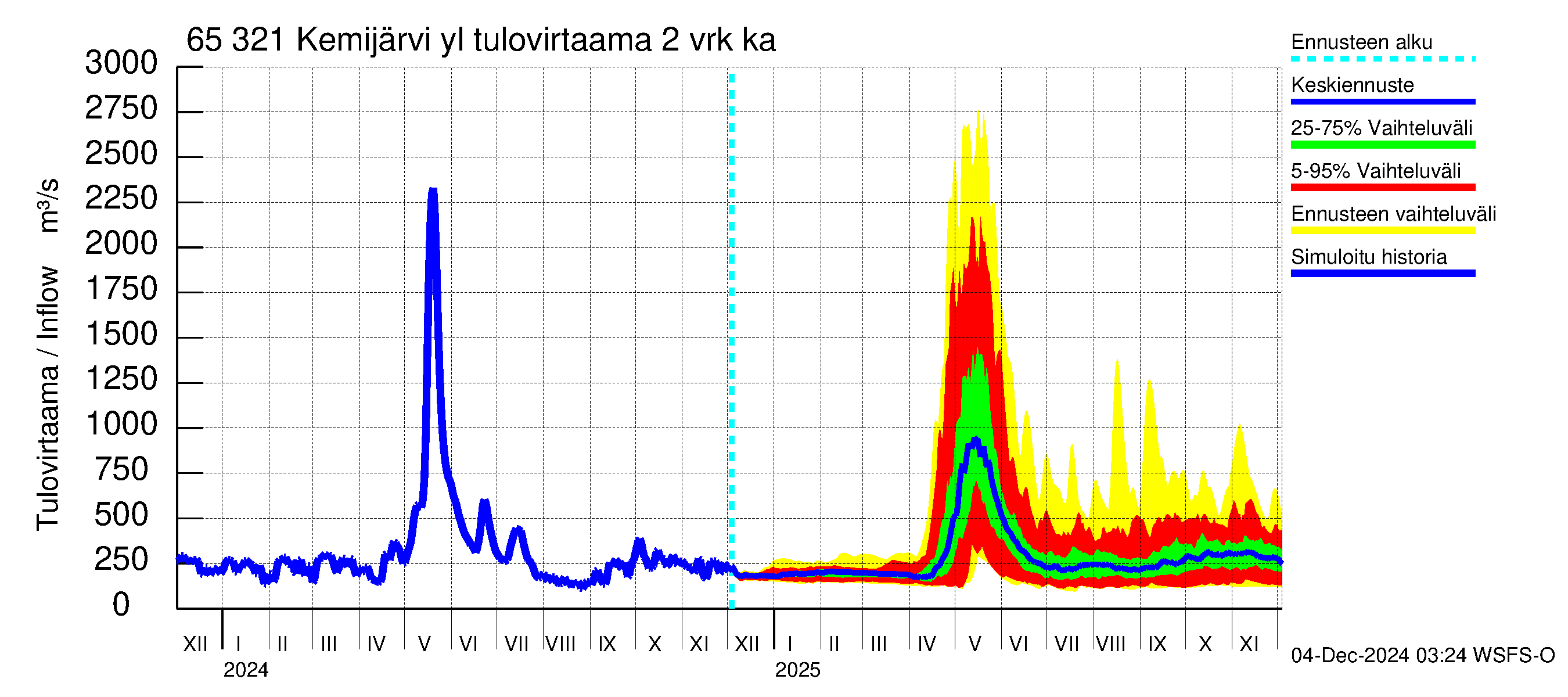 Kemijoen vesistöalue - Kemijärvi ylä: Tulovirtaama (usean vuorokauden liukuva keskiarvo) - jakaumaennuste