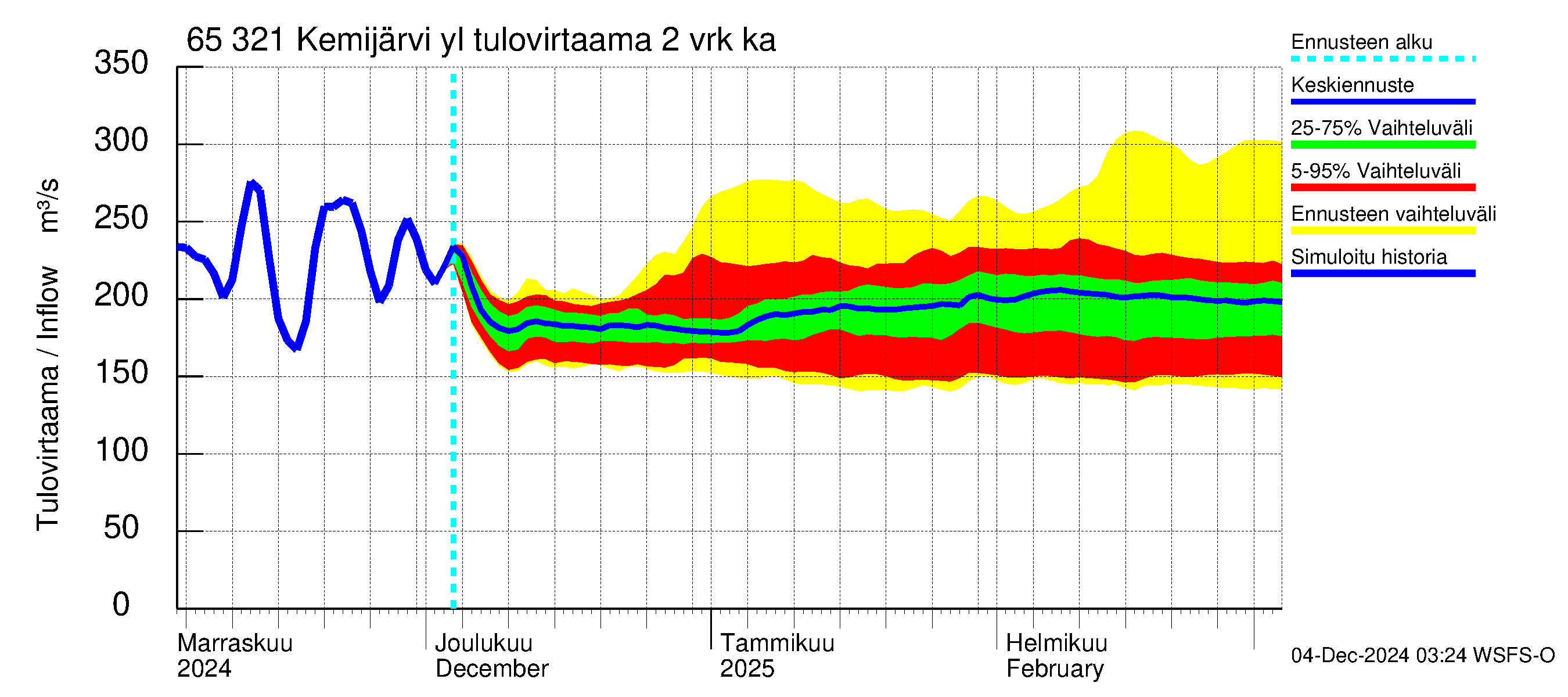 Kemijoen vesistöalue - Kemijärvi ylä: Tulovirtaama (usean vuorokauden liukuva keskiarvo) - jakaumaennuste