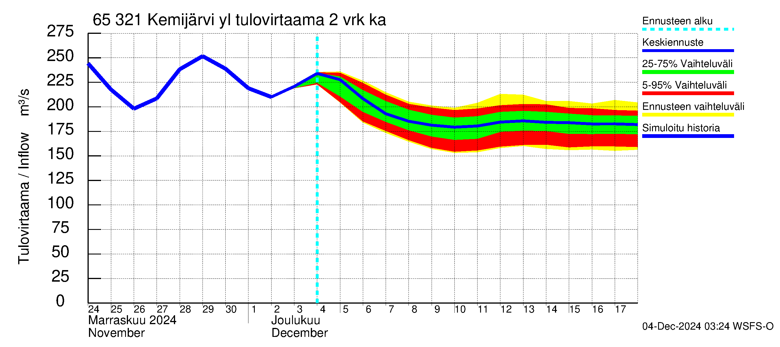 Kemijoen vesistöalue - Kemijärvi ylä: Tulovirtaama (usean vuorokauden liukuva keskiarvo) - jakaumaennuste