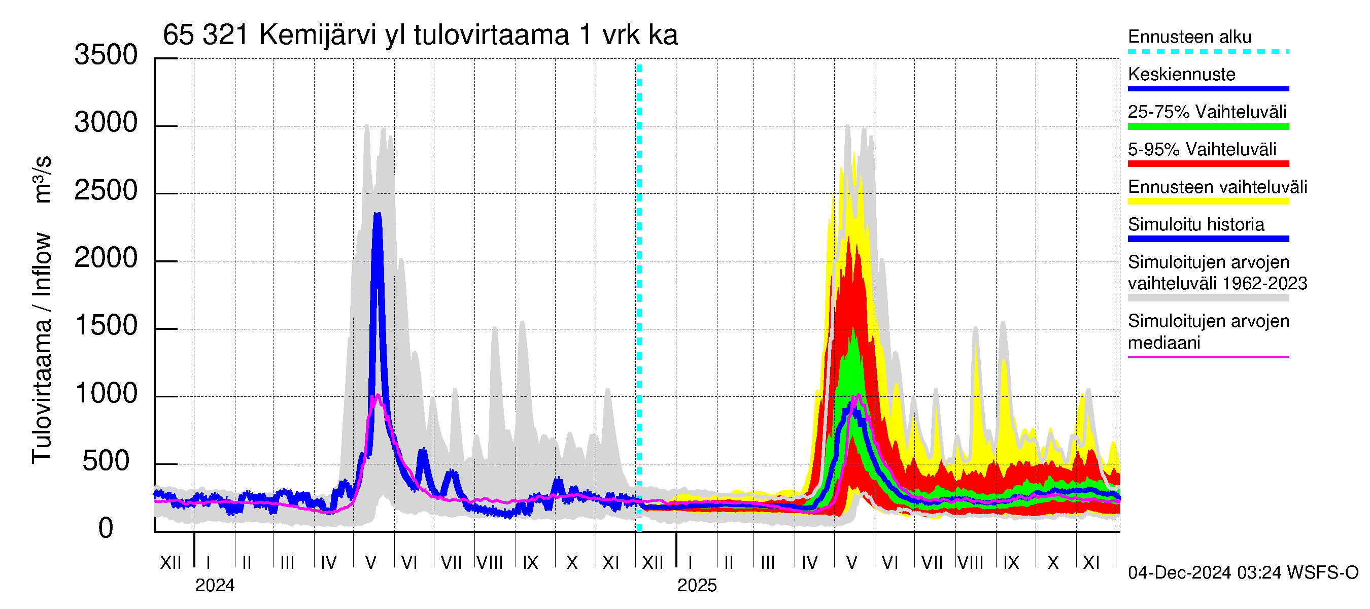 Kemijoen vesistöalue - Kemijärvi ylä: Tulovirtaama - jakaumaennuste