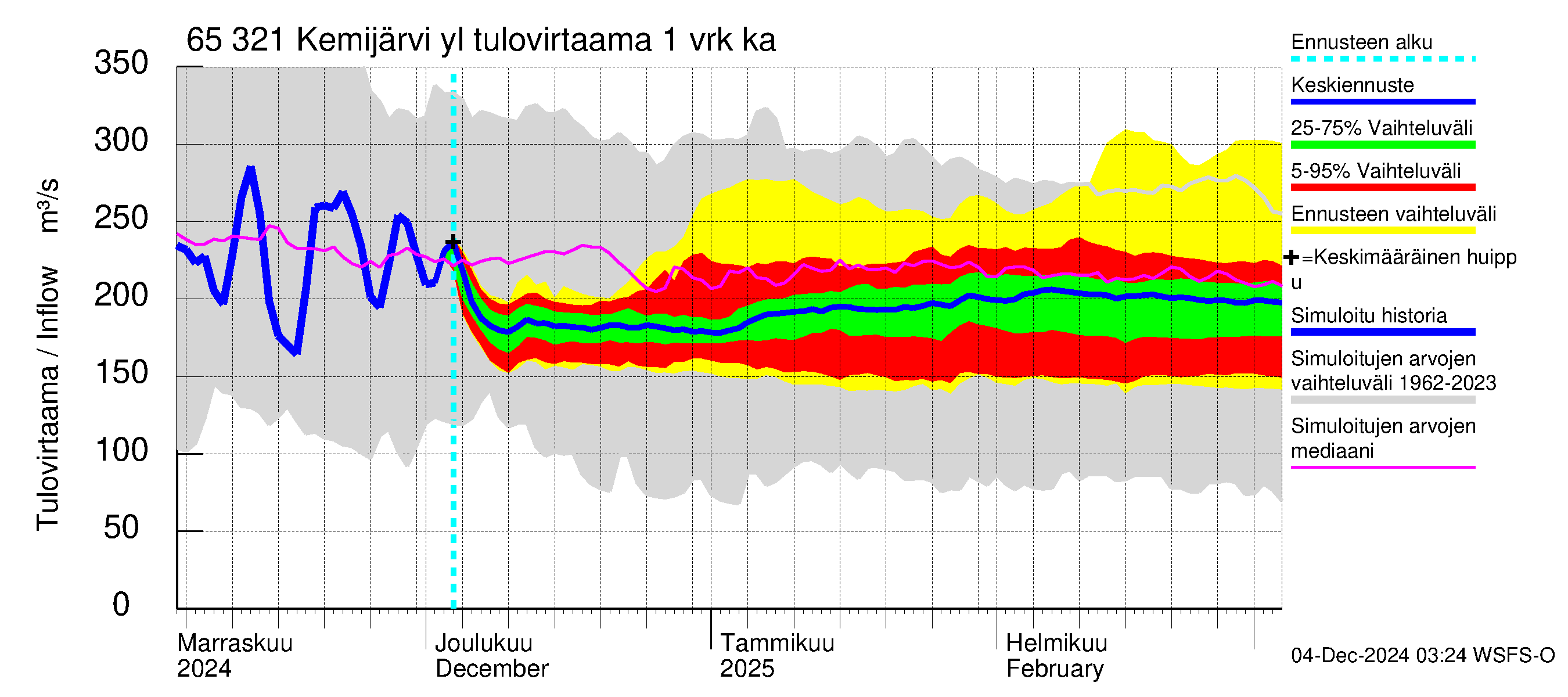 Kemijoen vesistöalue - Kemijärvi ylä: Tulovirtaama - jakaumaennuste