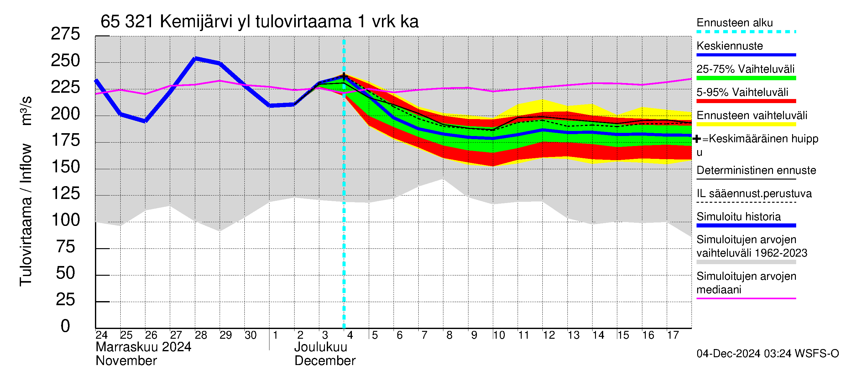 Kemijoen vesistöalue - Kemijärvi ylä: Tulovirtaama - jakaumaennuste