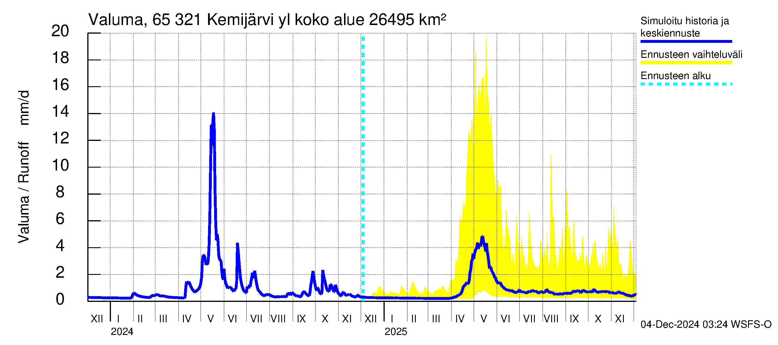 Kemijoen vesistöalue - Kemijärvi ylä: Valuma