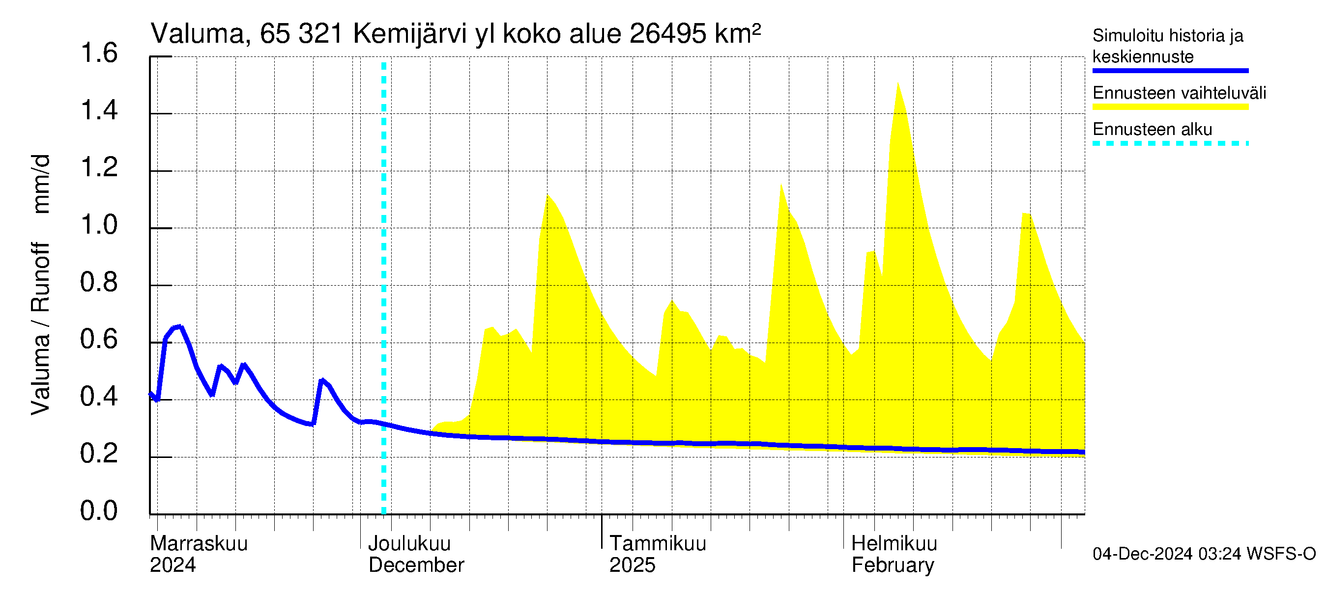 Kemijoen vesistöalue - Kemijärvi ylä: Valuma