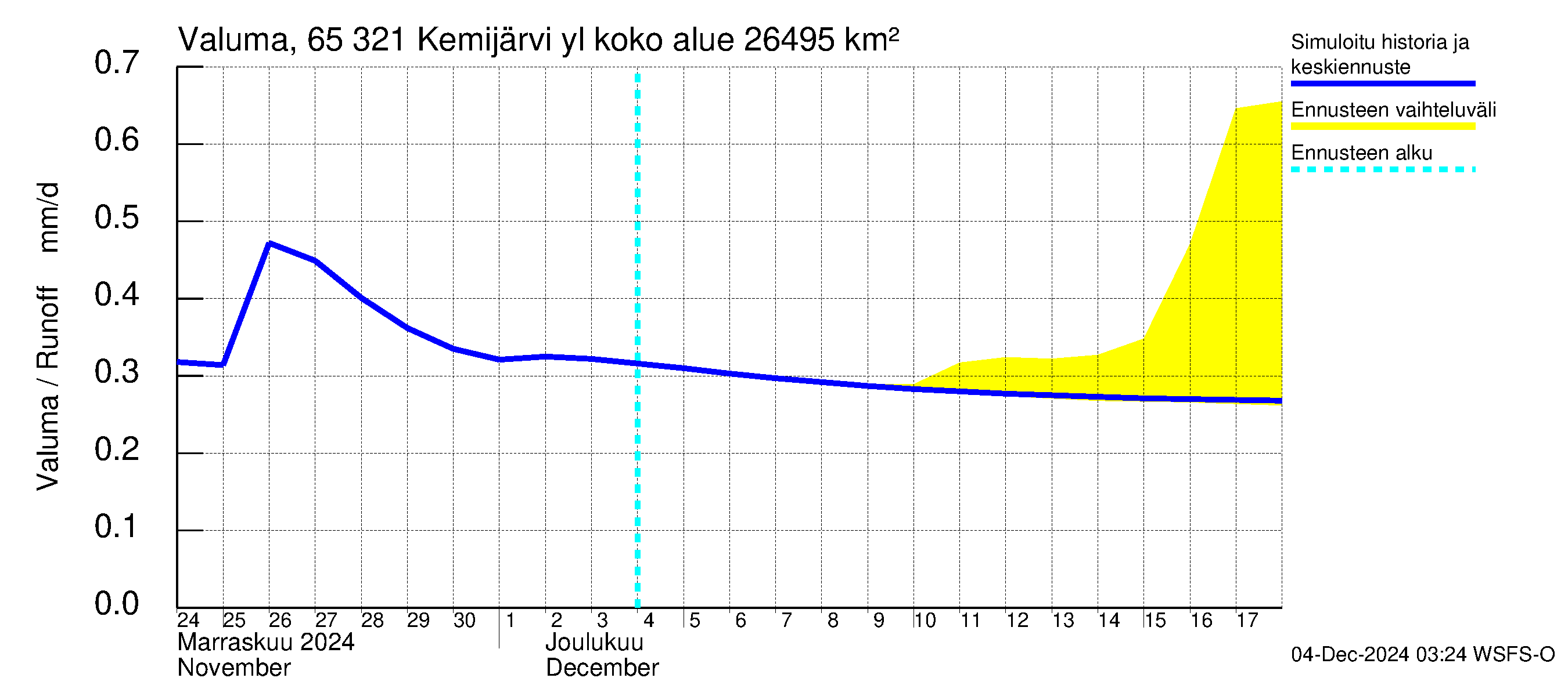 Kemijoen vesistöalue - Kemijärvi ylä: Valuma