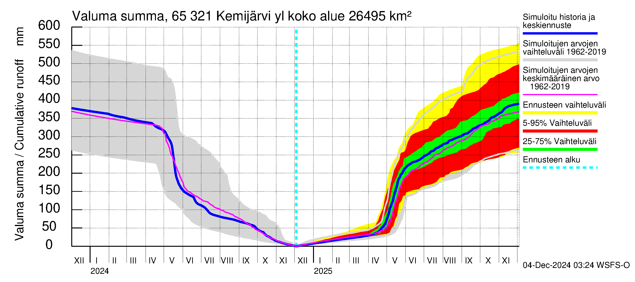 Kemijoen vesistöalue - Kemijärvi ylä: Valuma - summa