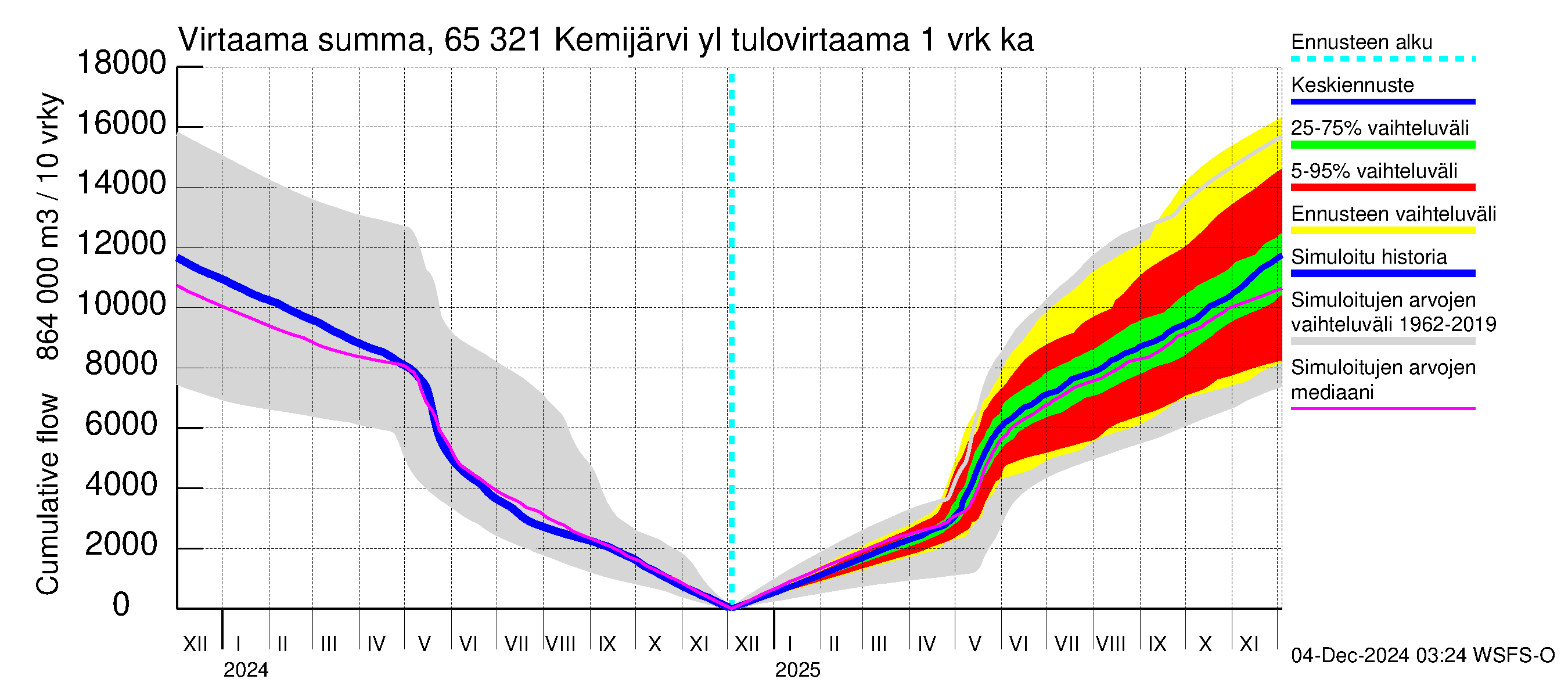 Kemijoen vesistöalue - Kemijärvi ylä: Tulovirtaama - summa