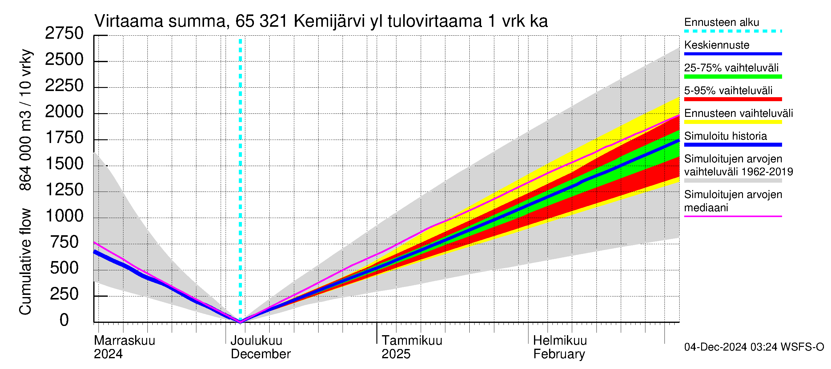 Kemijoen vesistöalue - Kemijärvi ylä: Tulovirtaama - summa