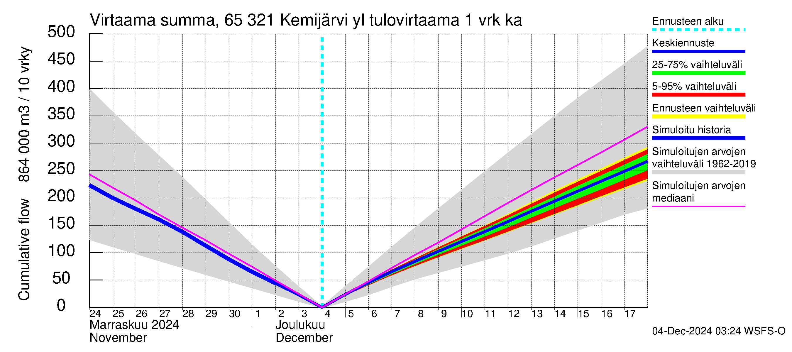 Kemijoen vesistöalue - Kemijärvi ylä: Tulovirtaama - summa