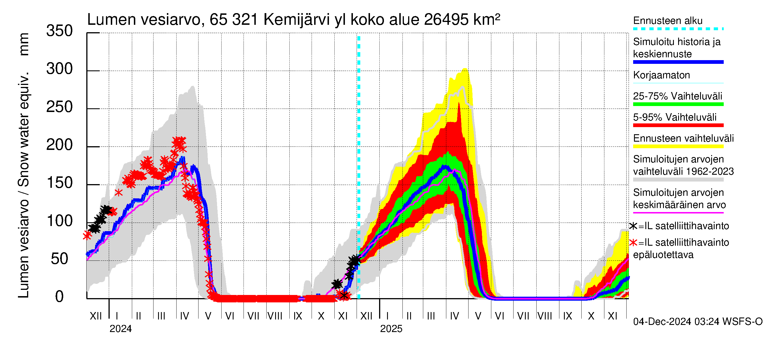 Kemijoen vesistöalue - Kemijärvi ylä: Lumen vesiarvo