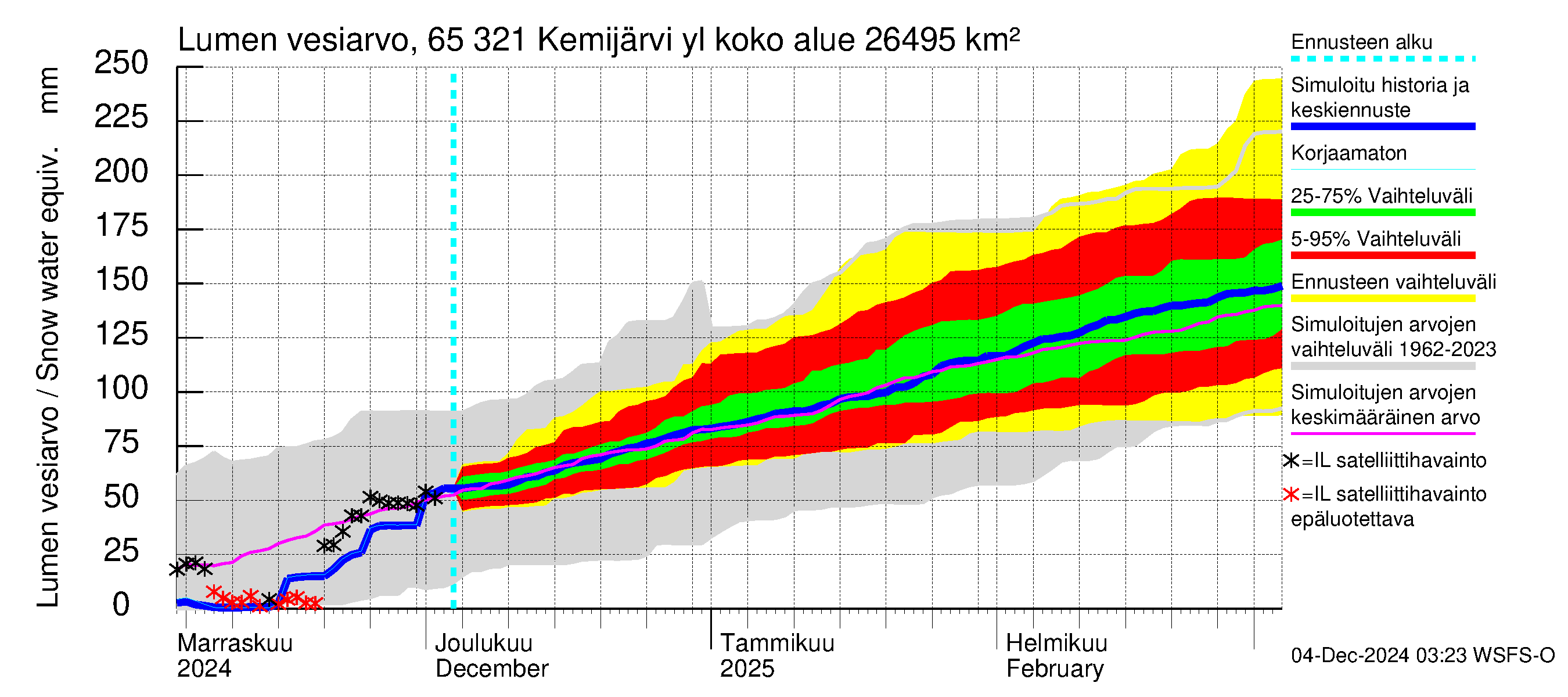 Kemijoen vesistöalue - Kemijärvi ylä: Lumen vesiarvo