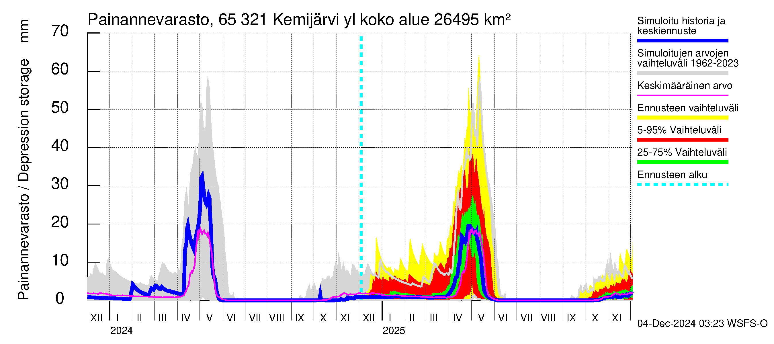 Kemijoen vesistöalue - Kemijärvi ylä: Painannevarasto