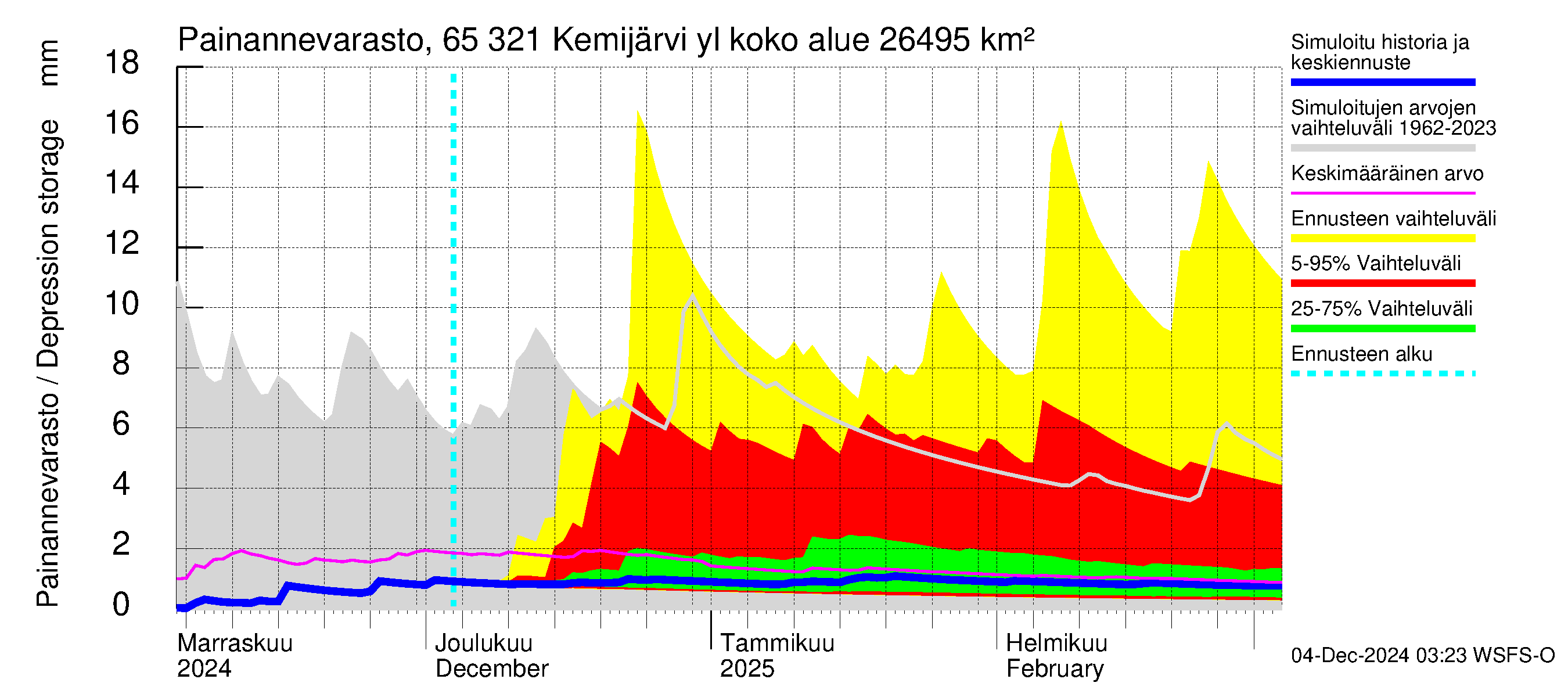 Kemijoen vesistöalue - Kemijärvi ylä: Painannevarasto