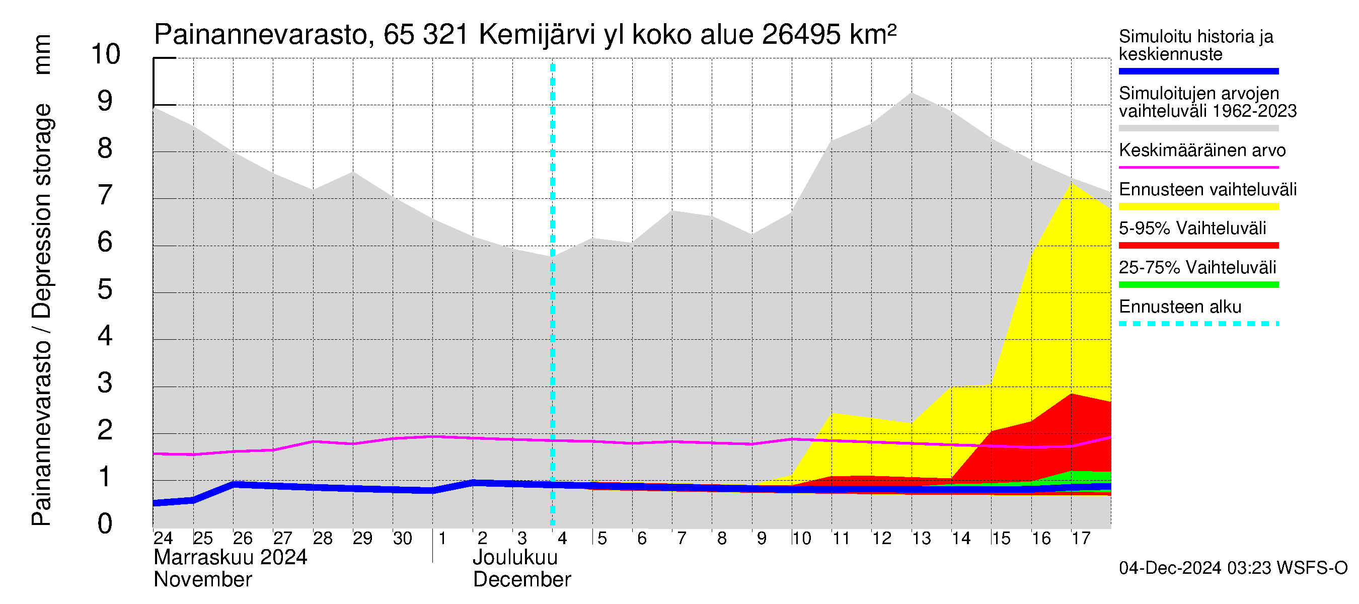 Kemijoen vesistöalue - Kemijärvi ylä: Painannevarasto