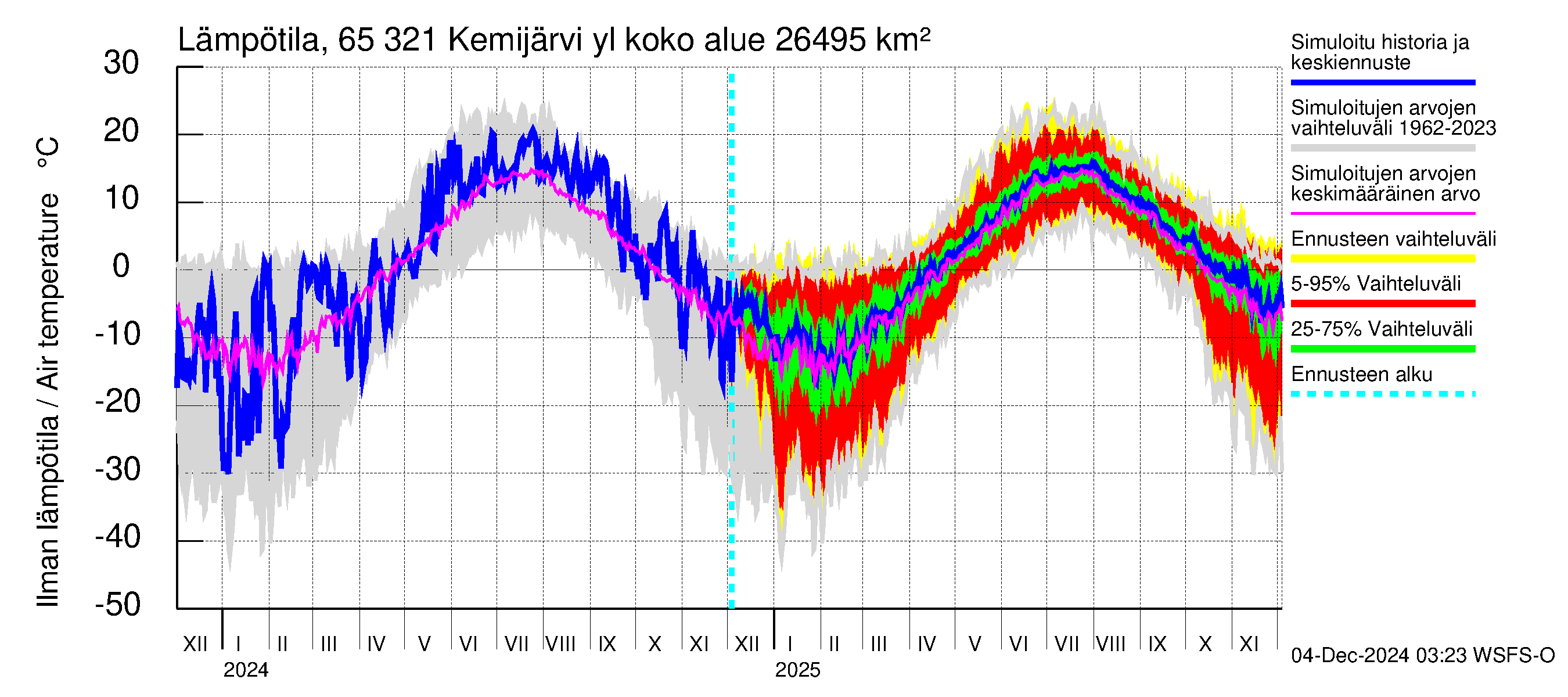 Kemijoen vesistöalue - Kemijärvi ylä: Ilman lämpötila