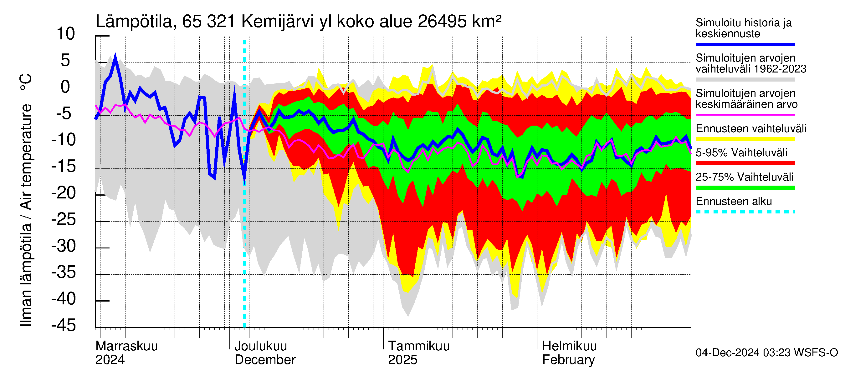 Kemijoen vesistöalue - Kemijärvi ylä: Ilman lämpötila