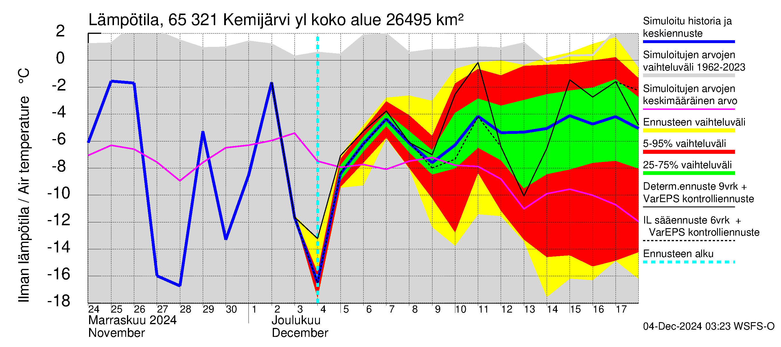 Kemijoen vesistöalue - Kemijärvi ylä: Ilman lämpötila