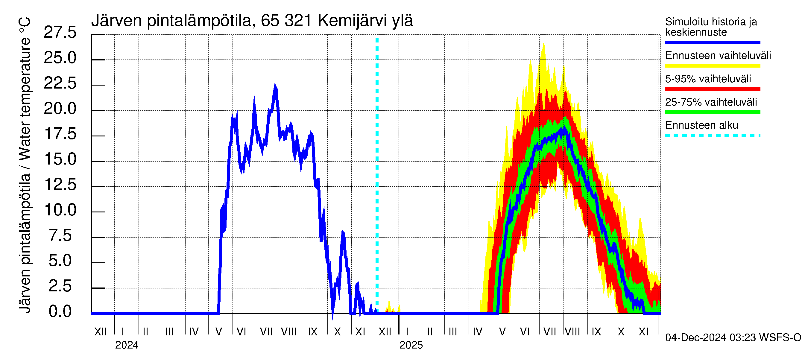 Kemijoen vesistöalue - Kemijärvi ylä: Järven pintalämpötila