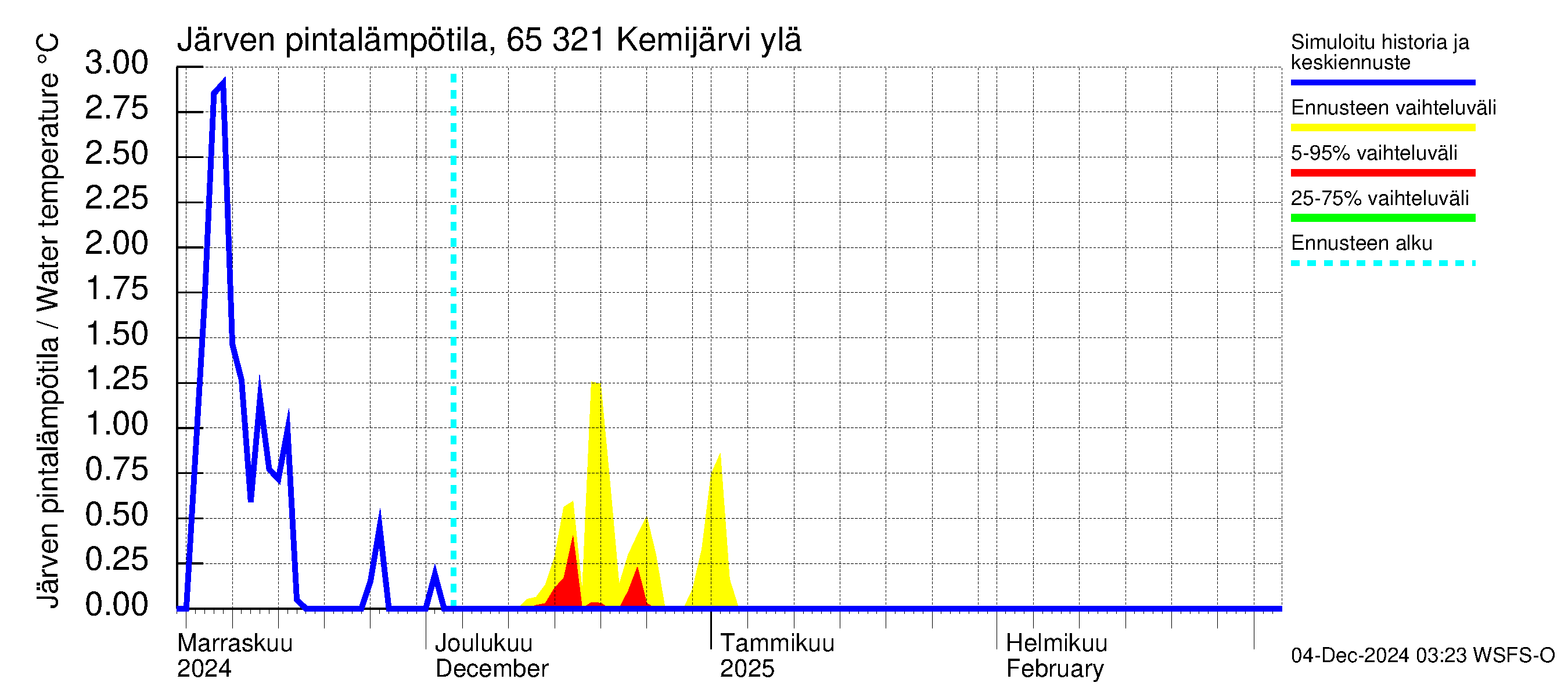 Kemijoen vesistöalue - Kemijärvi ylä: Järven pintalämpötila