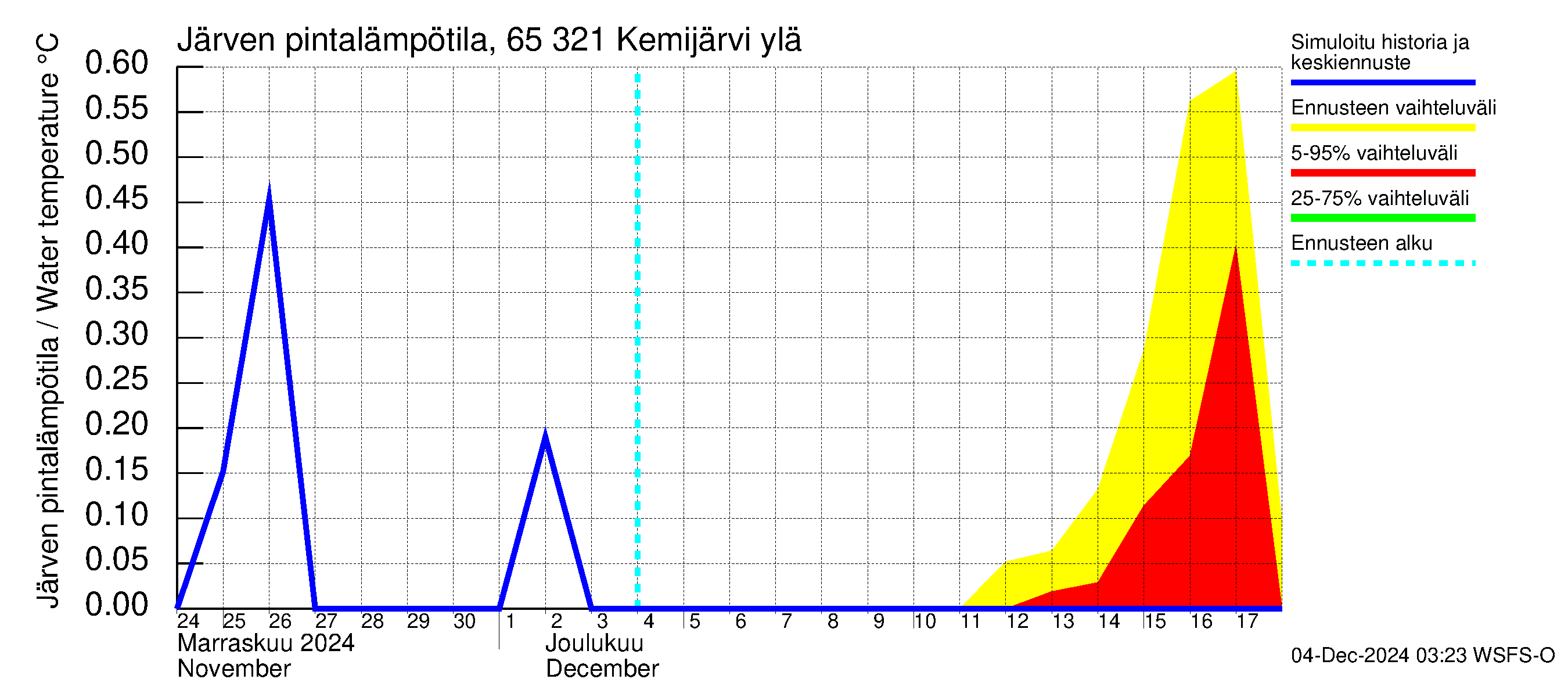 Kemijoen vesistöalue - Kemijärvi ylä: Järven pintalämpötila